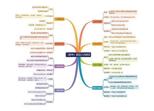 (初中)英语八大时态思维导图 (初中)英语八大时态思维导图