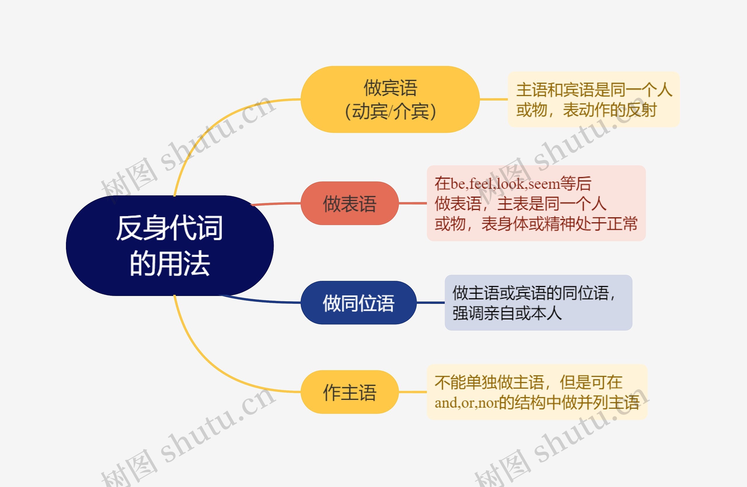 反身代词的用法思维导图