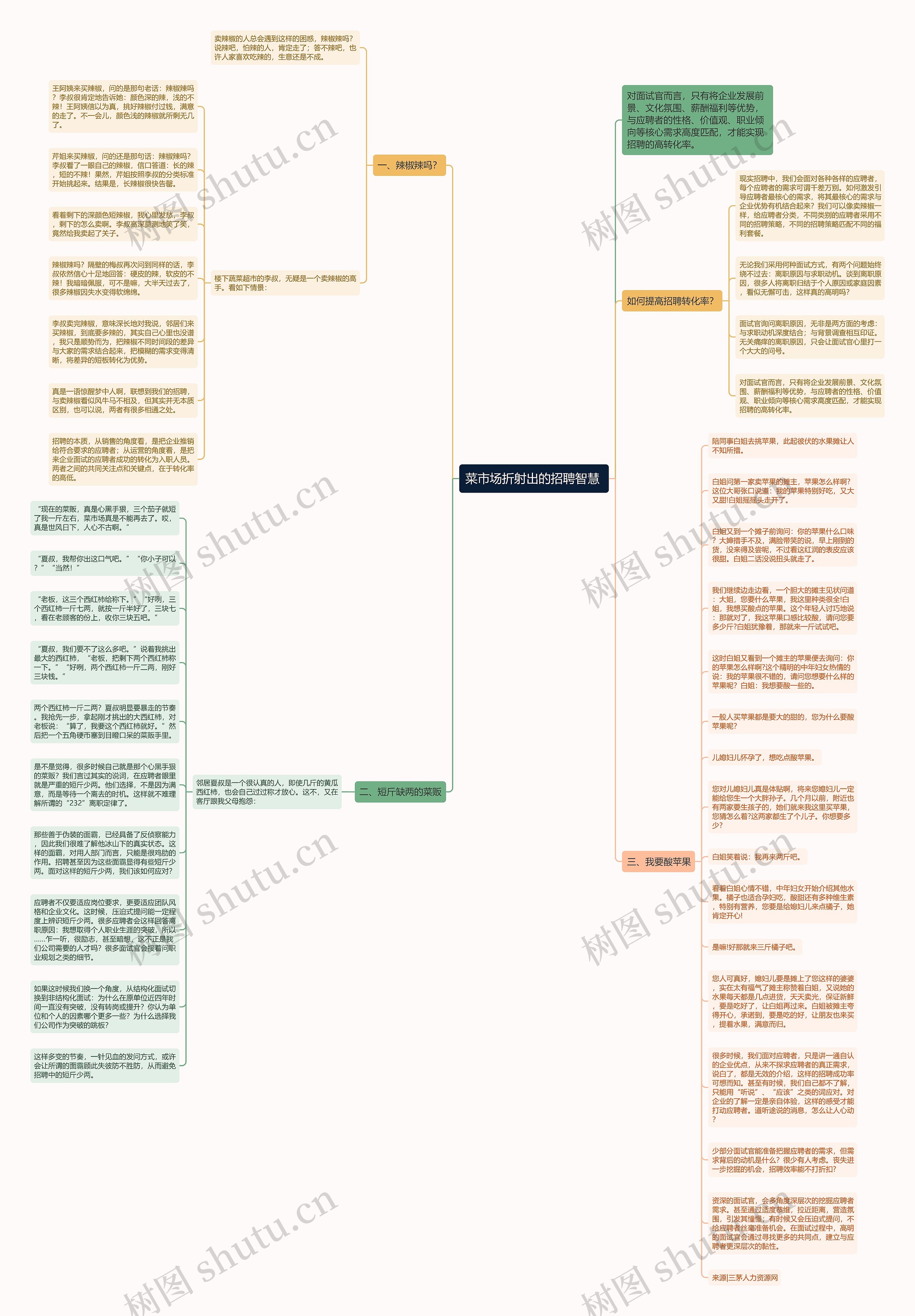 菜市场折射出的招聘智慧 思维导图