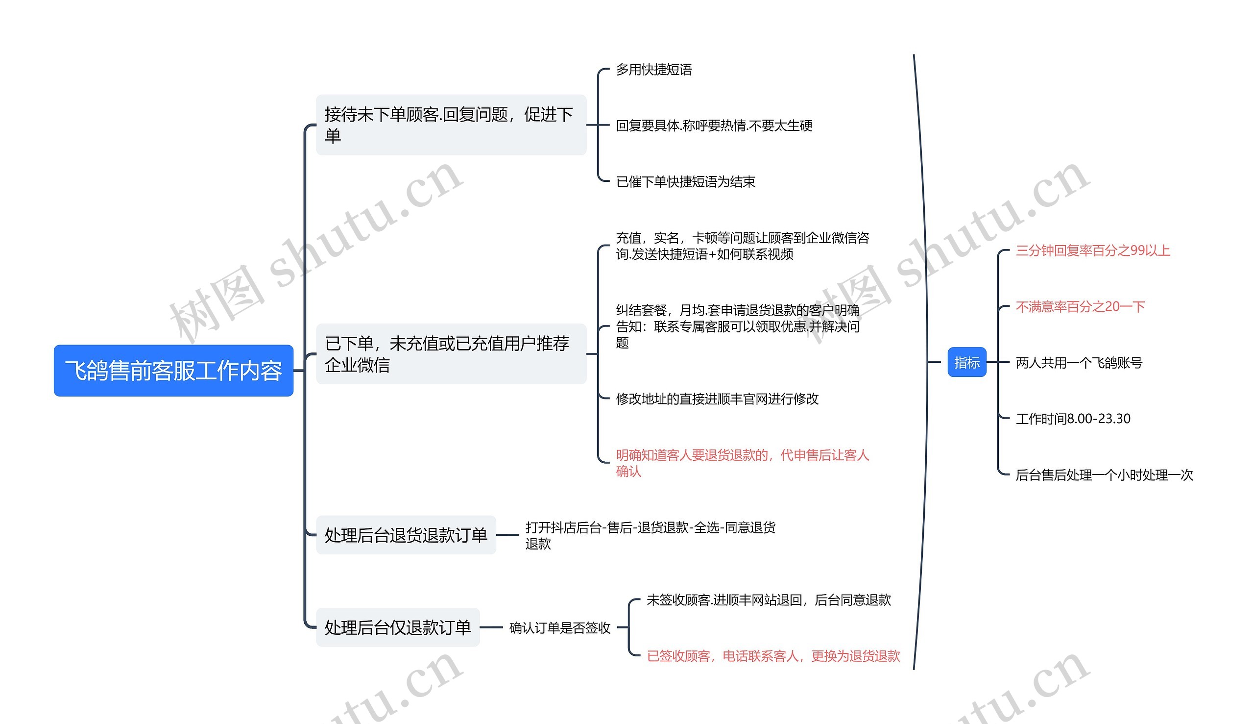 飞鸽售前客服工作内容