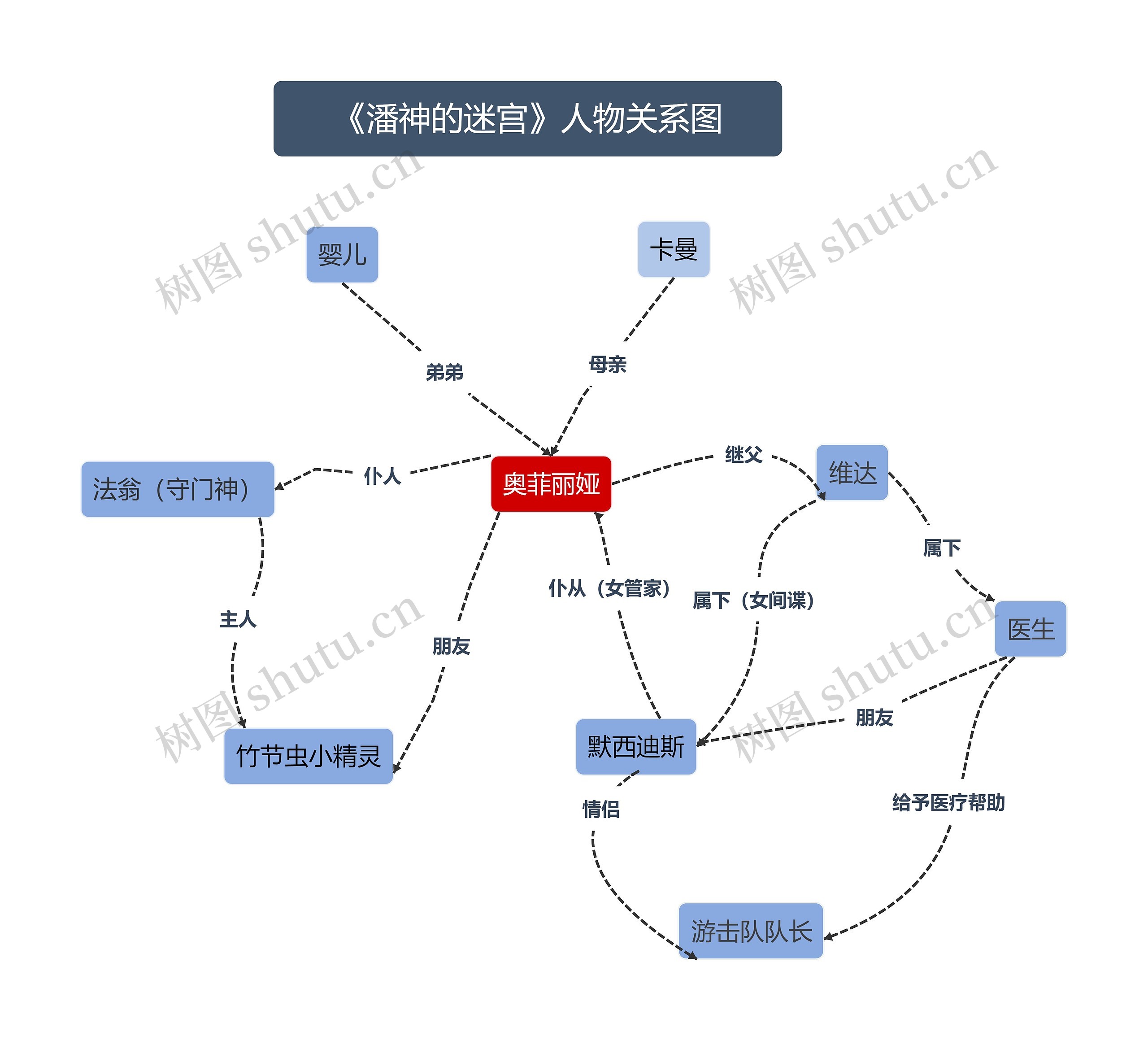 《潘神的迷宫》人物关系图思维导图高清图 《潘神的迷宫》人物关系图思维导图
