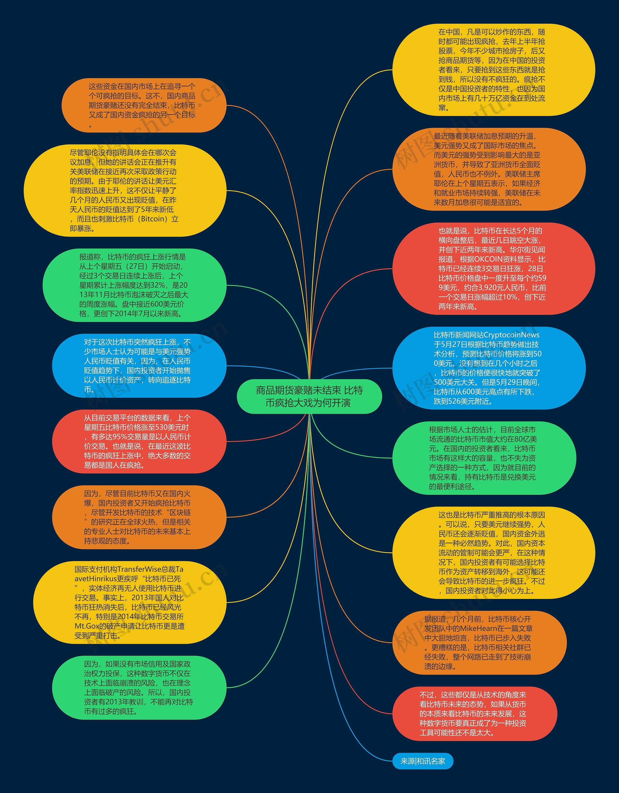 商品期货豪赌未结束 比特币疯抢大戏为何开演 思维导图