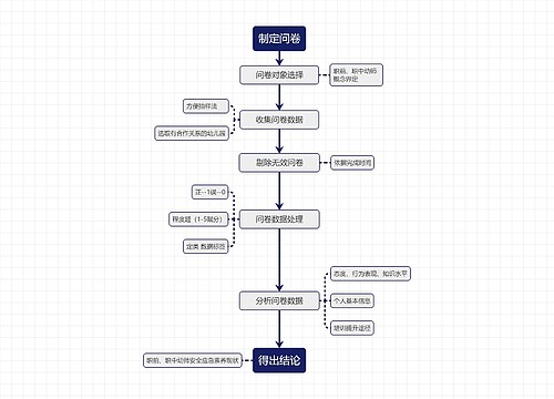 制定问卷流程图