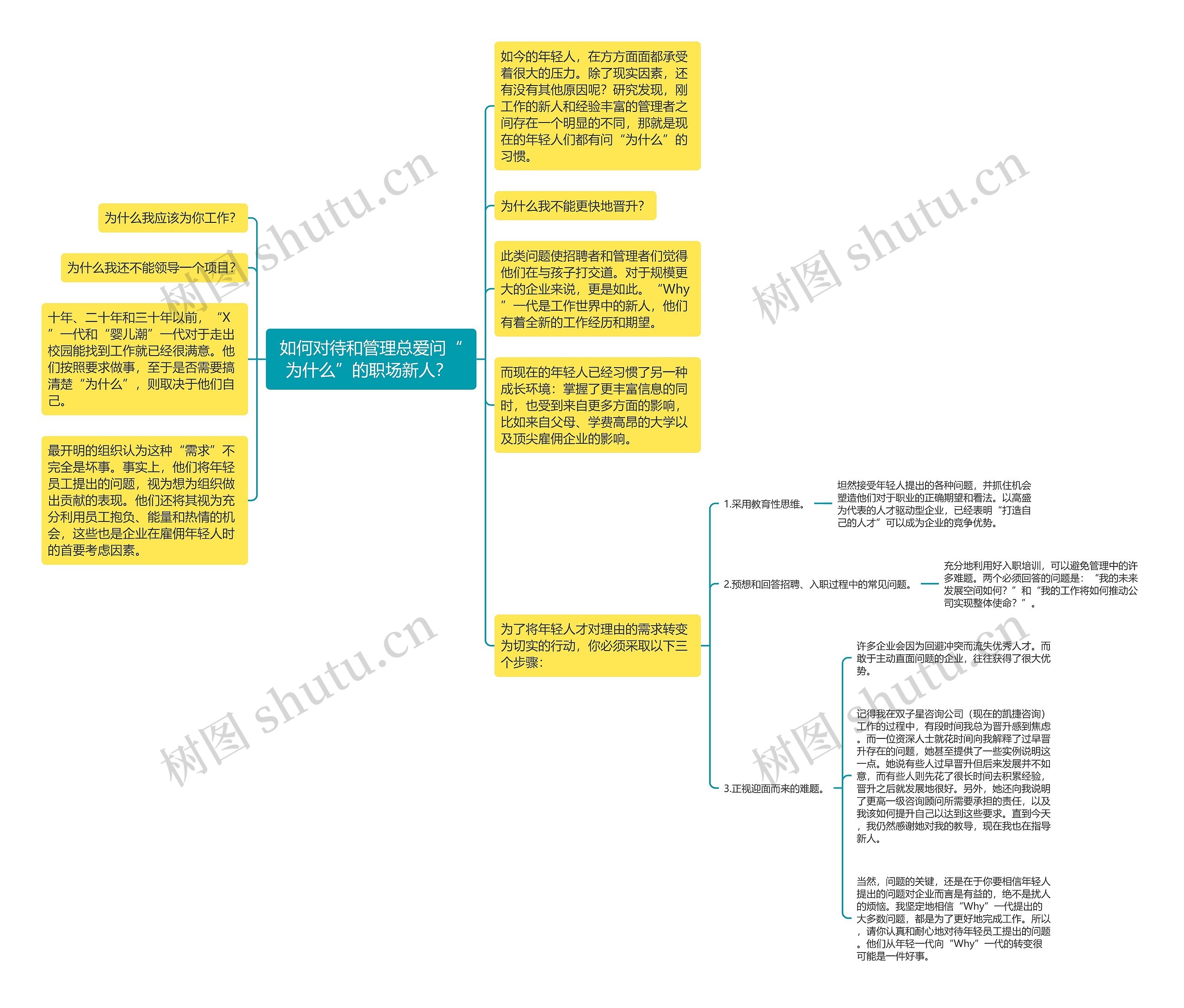 如何对待和管理总爱问“为什么”的职场新人? 思维导图高清图 如何对待和管理总爱问“为什么”的职场新人? 思维导图