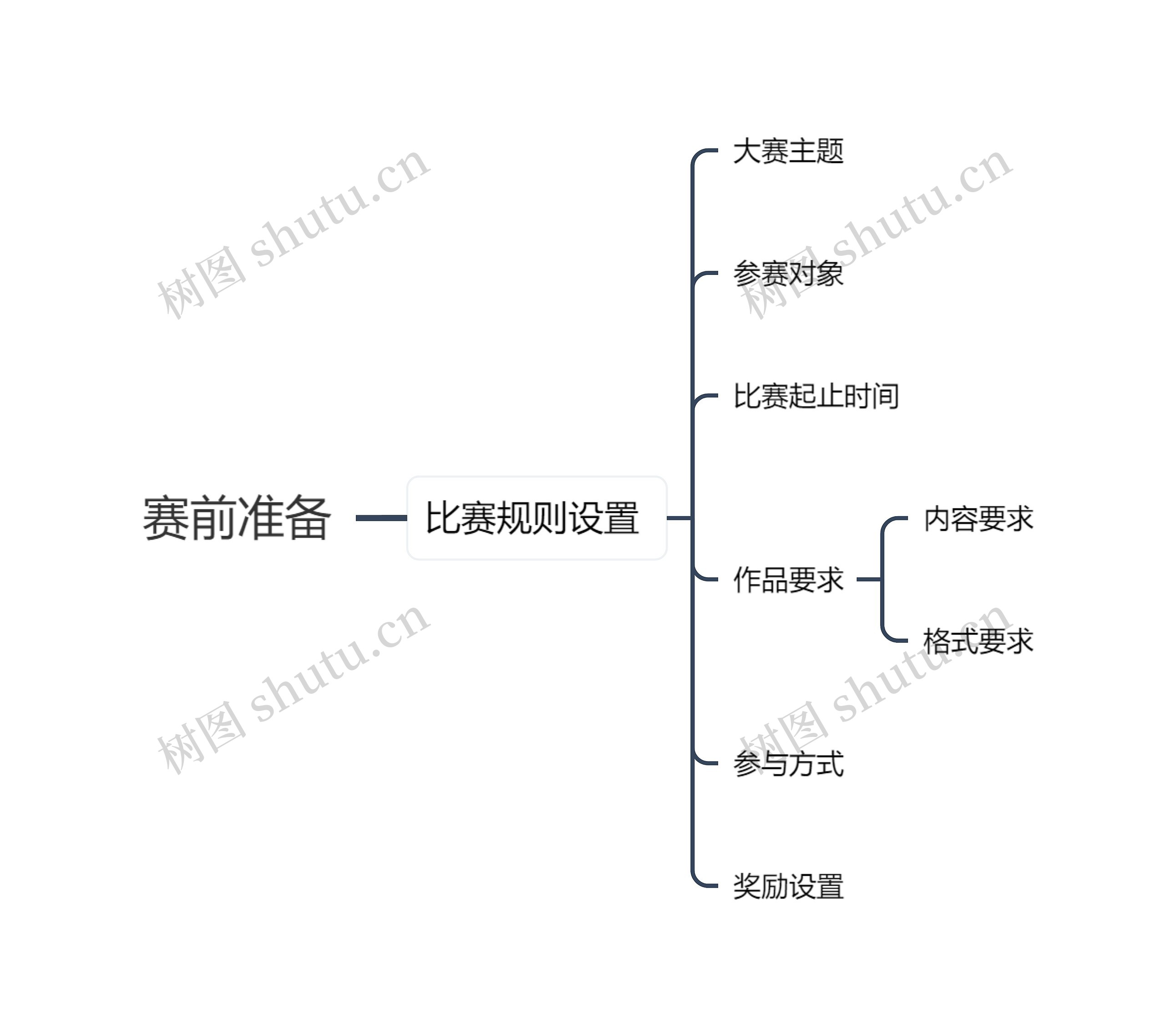 赛前准备的比赛规则设置思维导图