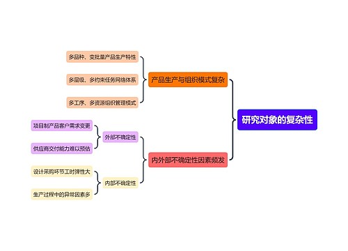 研究对象的复杂性思维导图