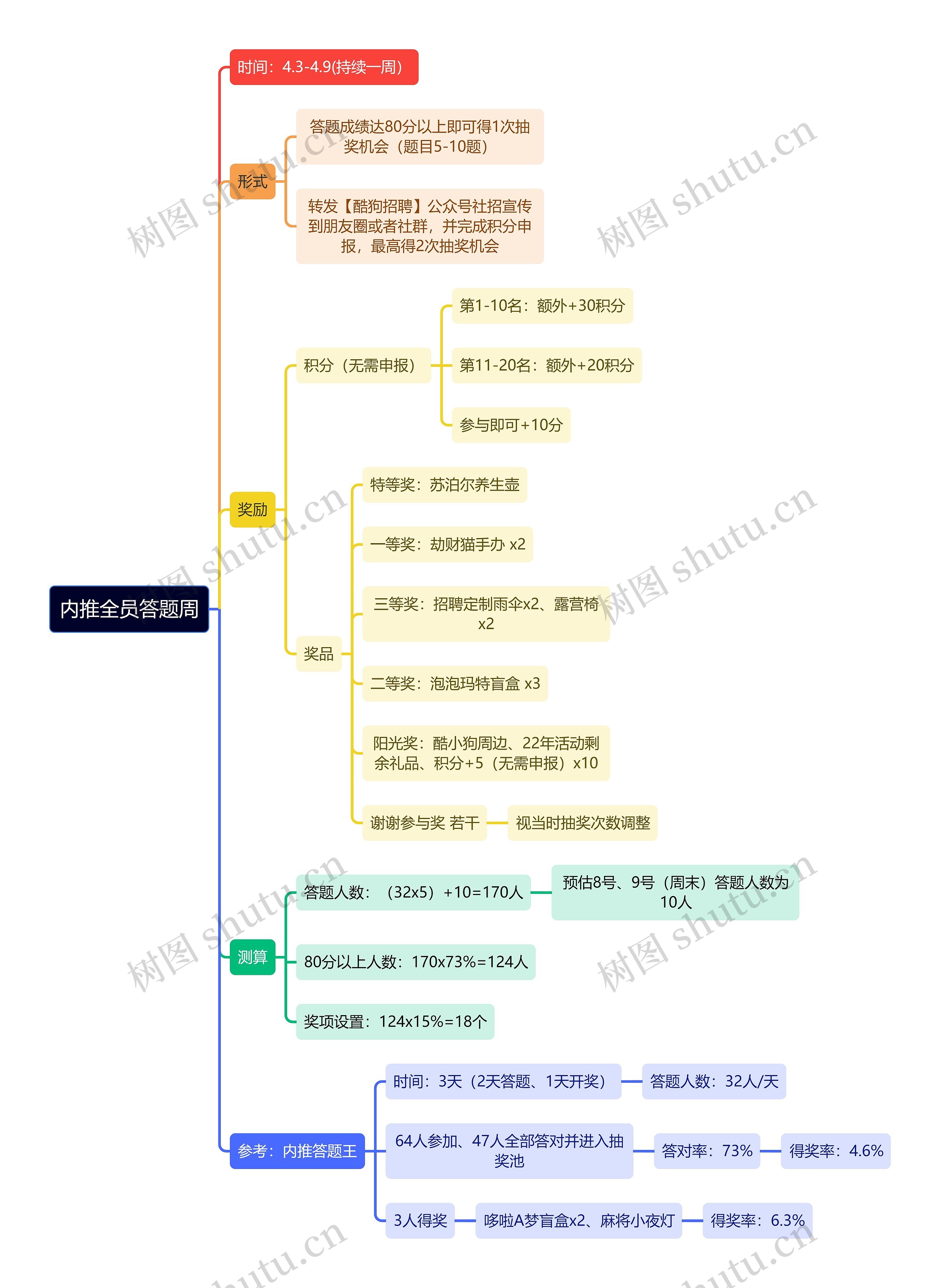 内推全员答题周思维导图