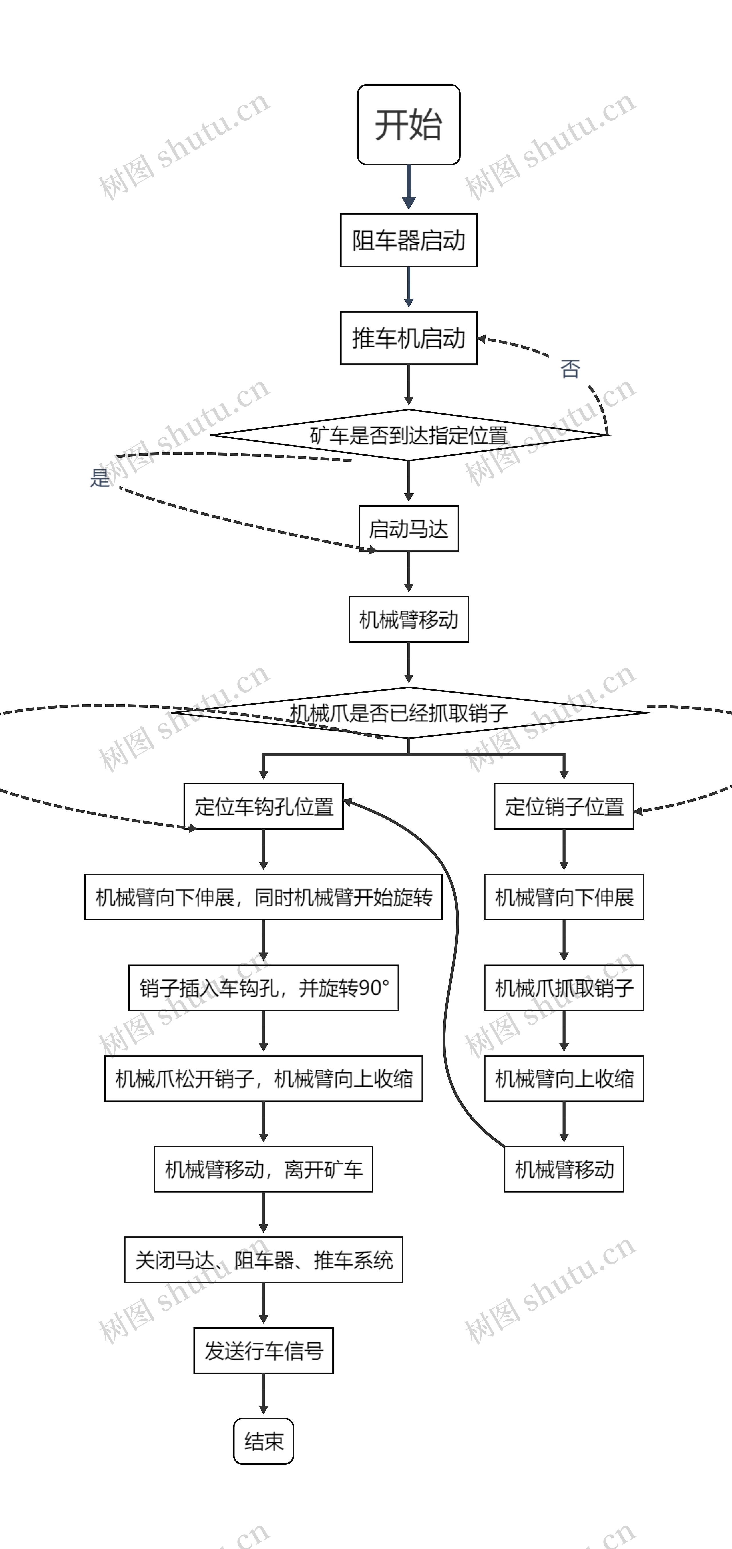 推车机、矿机使用流程图