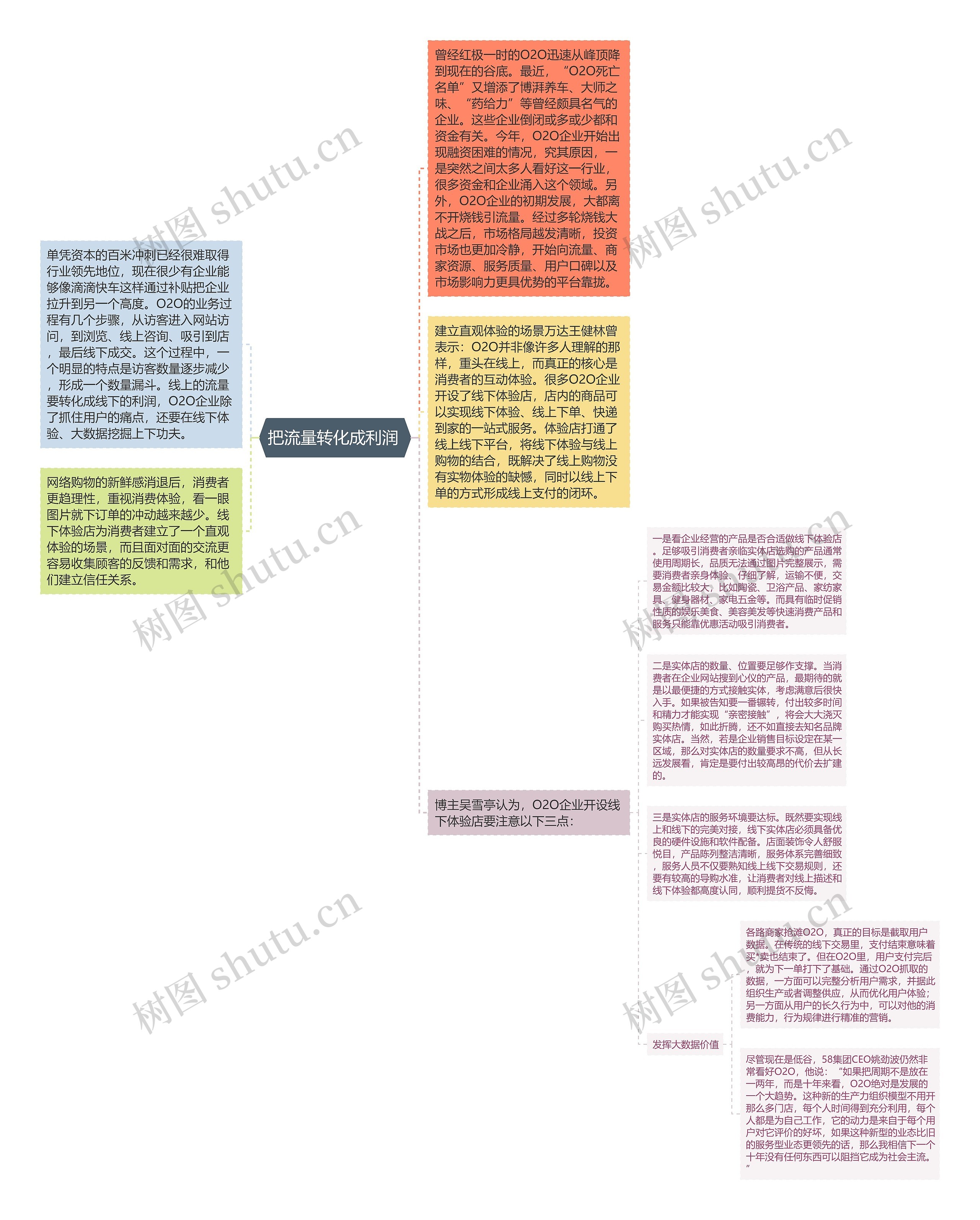 把流量转化成利润 思维导图