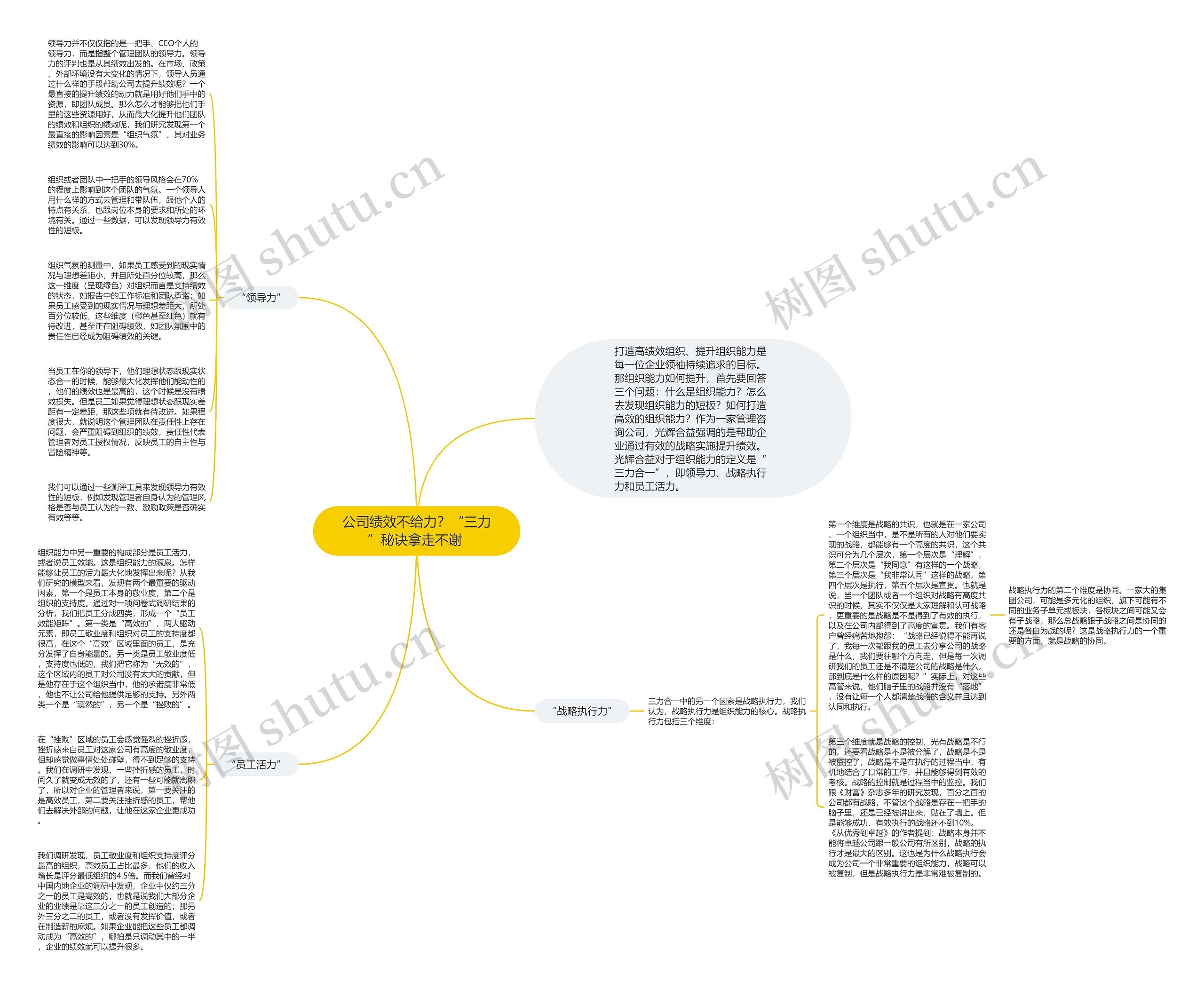 公司绩效不给力？“三力”秘诀拿走不谢 思维导图