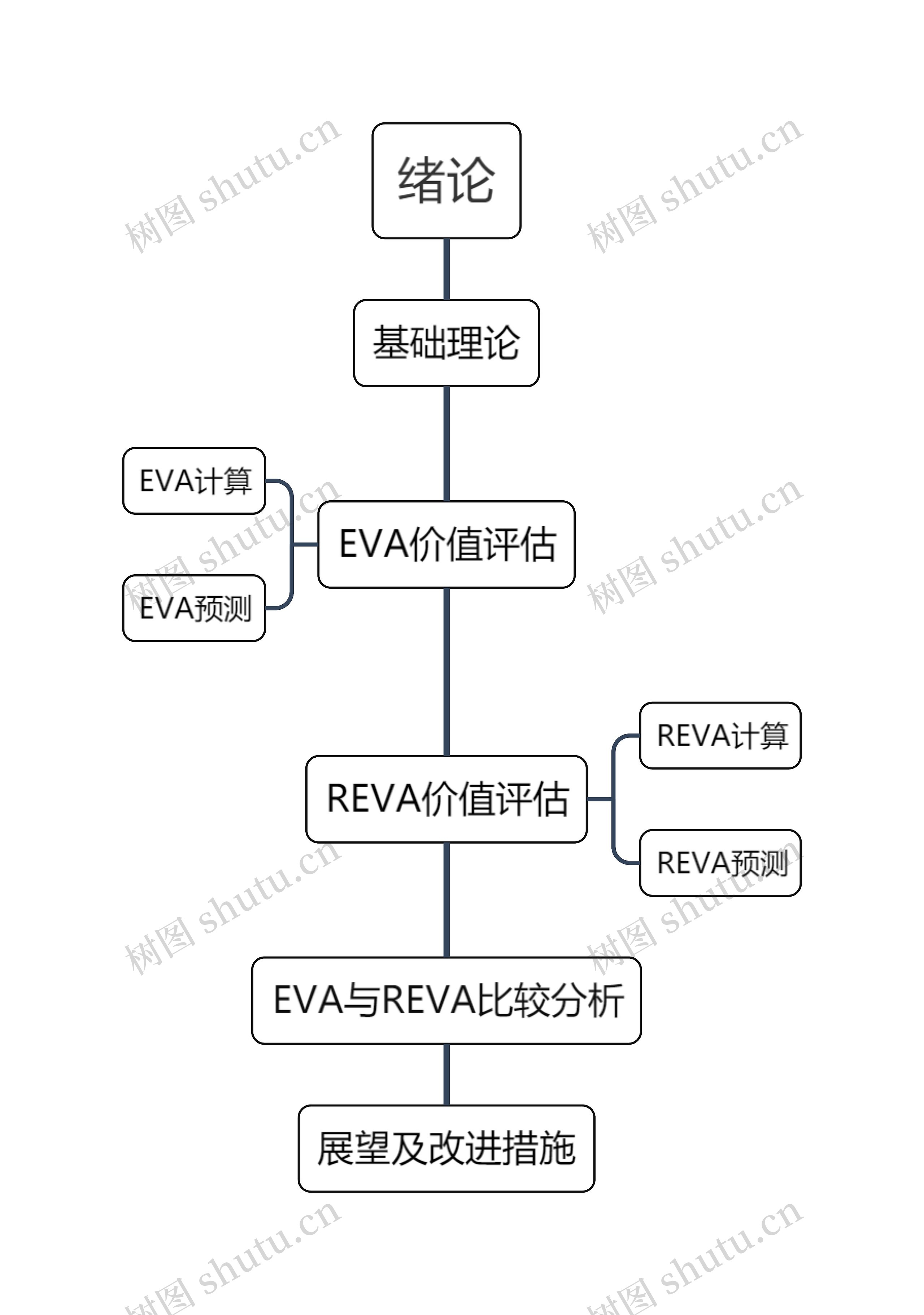 EVA、REVA绪论