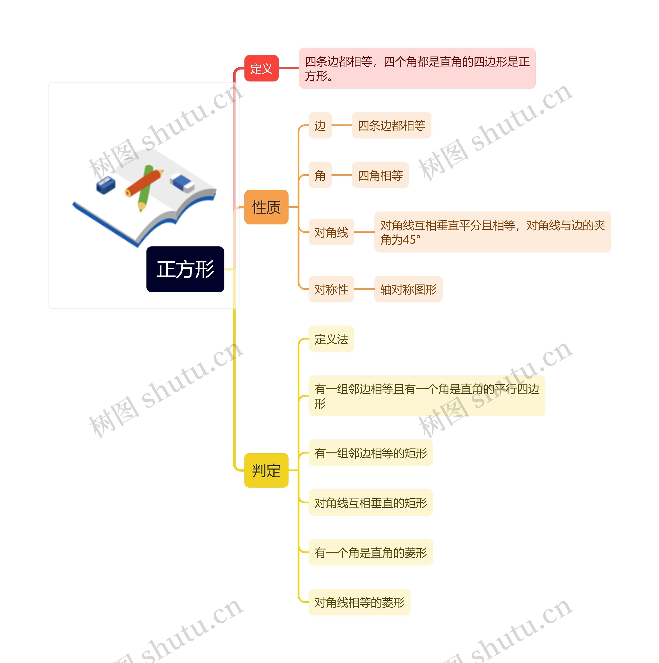 正方形思维导图高清图 正方形思维导图