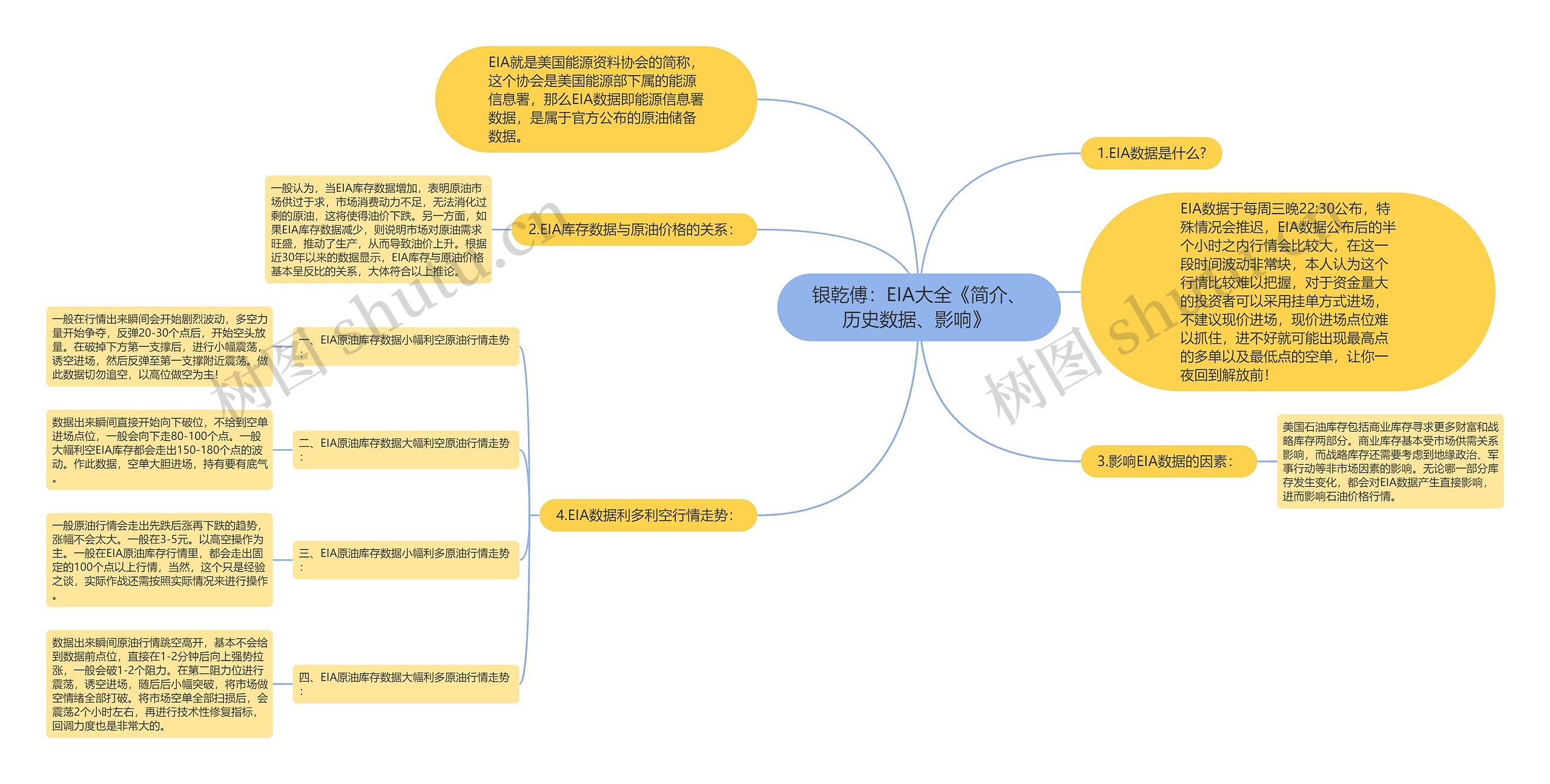 银乾傅：EIA大全《简介、历史数据、影响》 思维导图