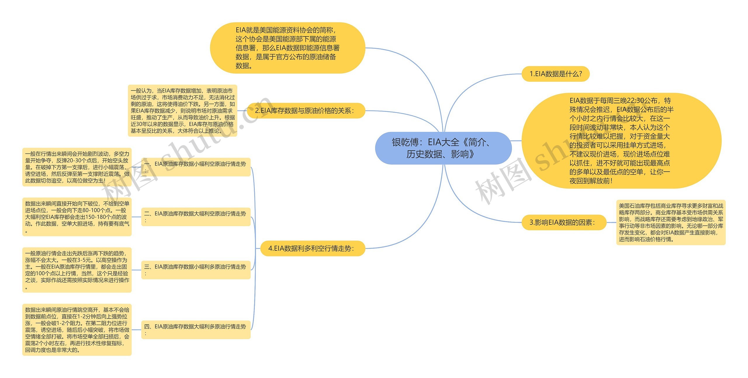 银乾傅:EIA大全《简介、历史数据、影响》 思维导图高清图 银乾傅:EIA大全《简介、历史数据、影响》 思维导图