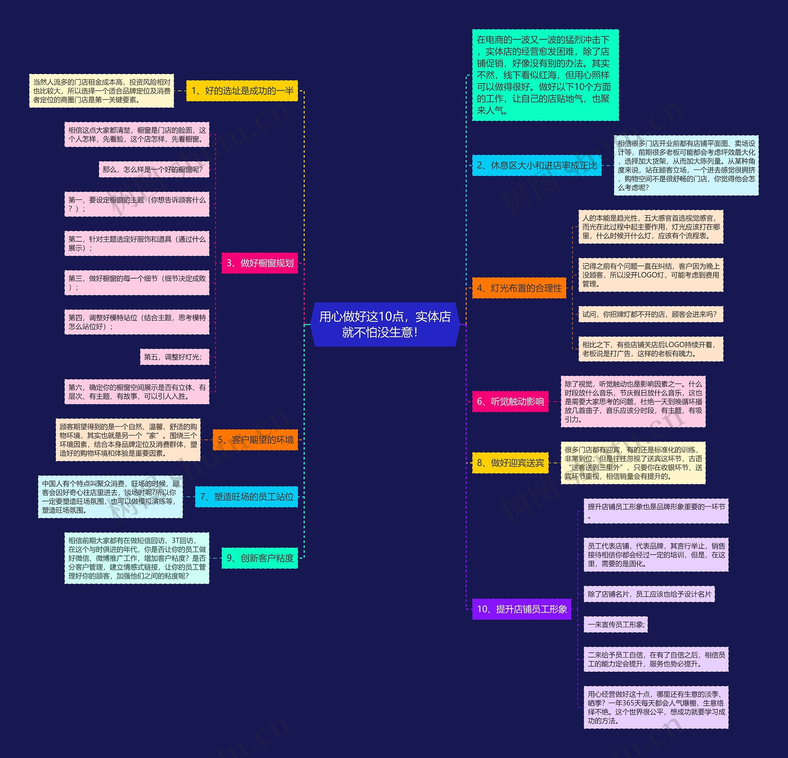 用心做好这10点，实体店就不怕没生意！ 思维导图