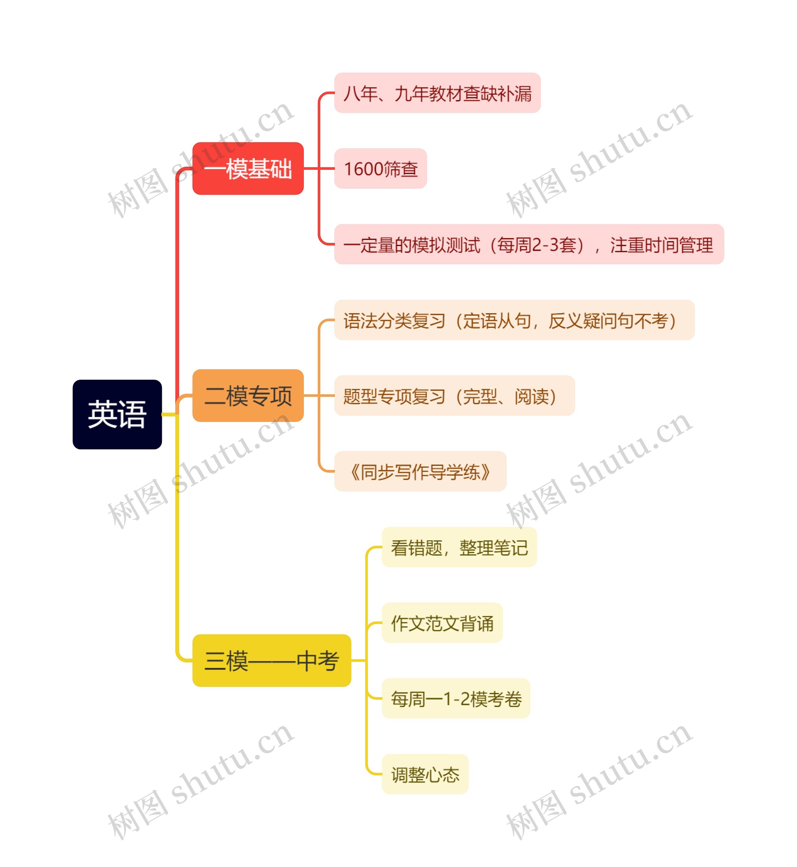 中考英语复习计划