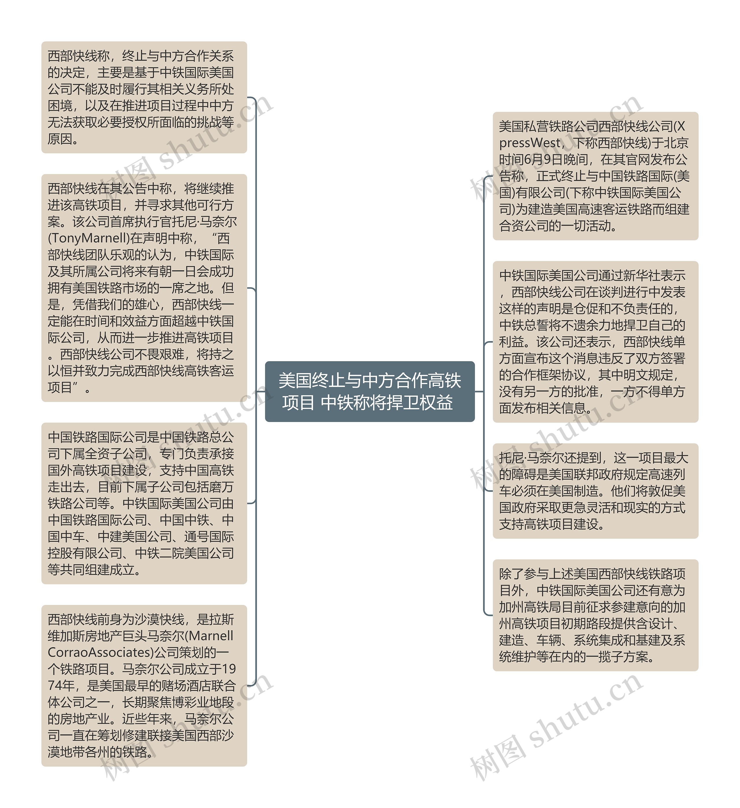 美国终止与中方合作高铁项目 中铁称将捍卫权益 思维导图