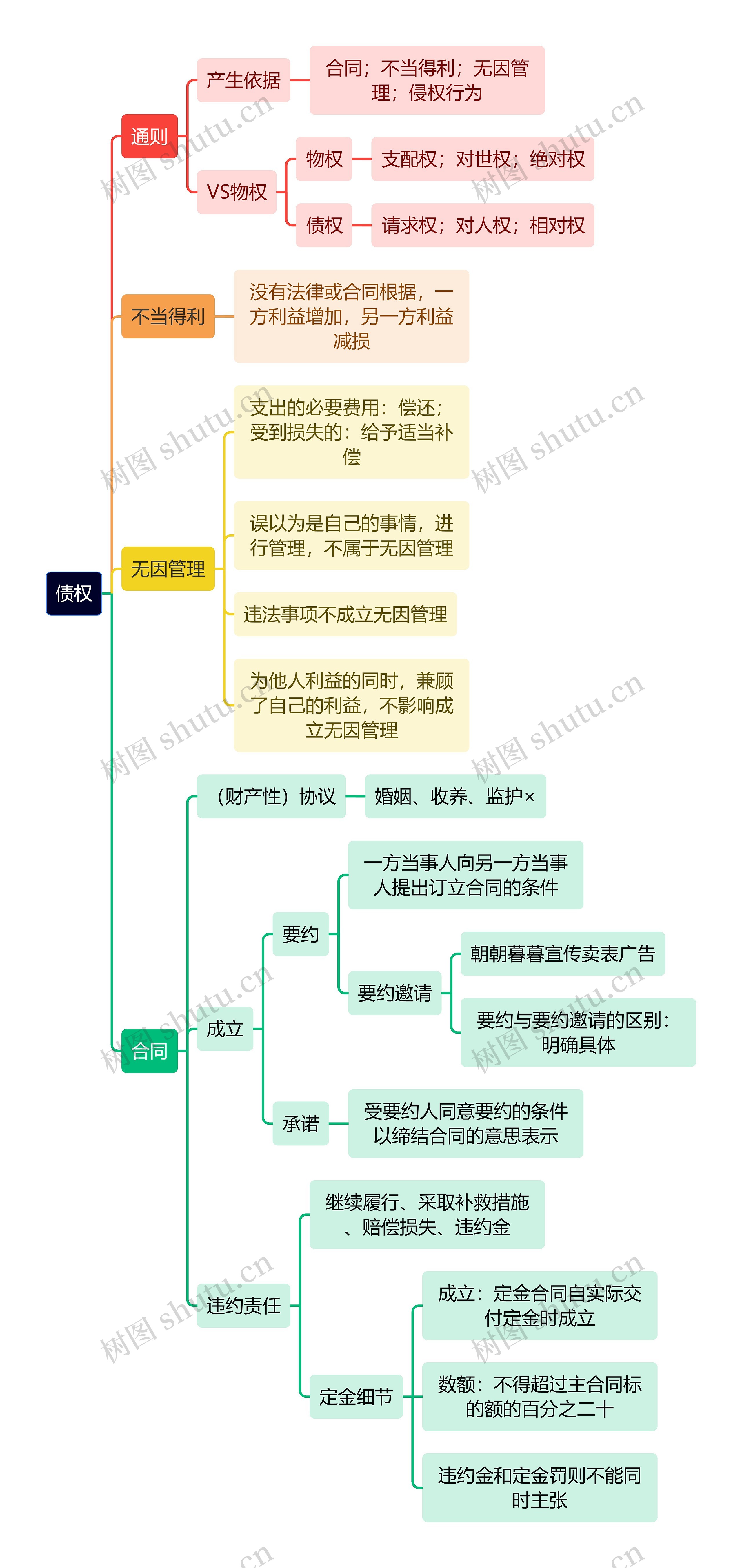 债权的思维导图