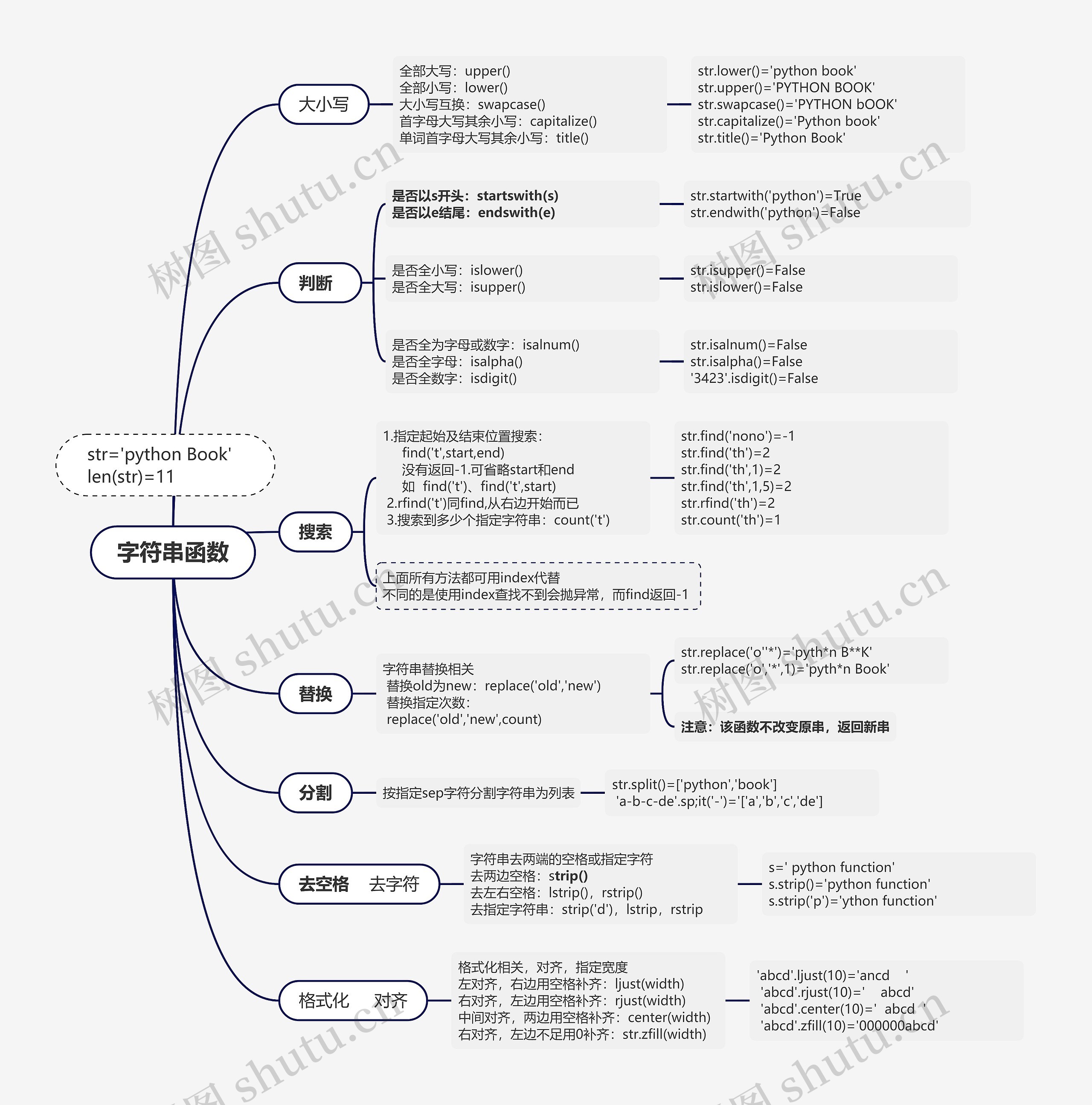 字符串函数思维导图