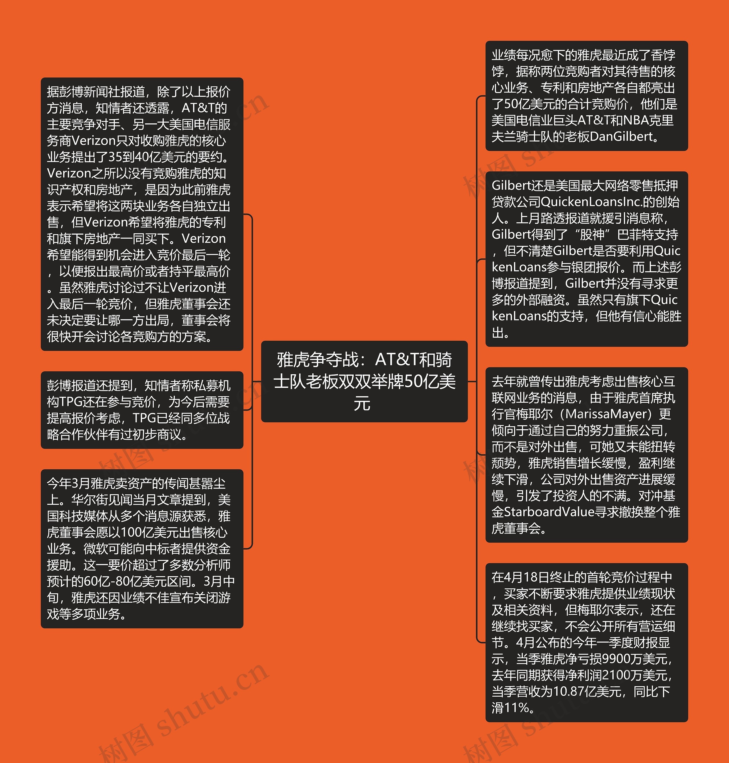 雅虎争夺战:AT&T和骑士队老板双双举牌50亿美元 思维导图高清图 雅虎争夺战:AT&T和骑士队老板双双举牌50亿美元 思维导图