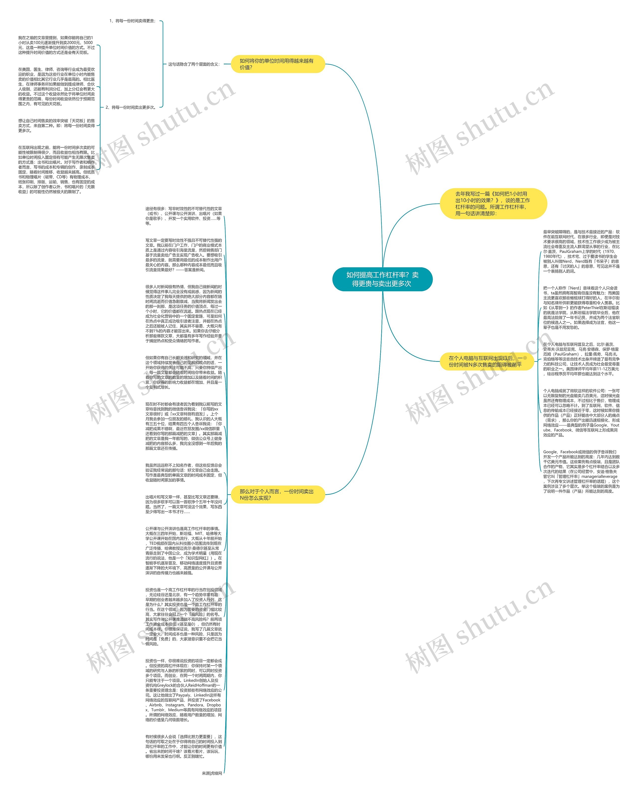 如何提高工作杠杆率?卖得更贵与卖出更多次 思维导图高清图 如何提高工作杠杆率?卖得更贵与卖出更多次 思维导图