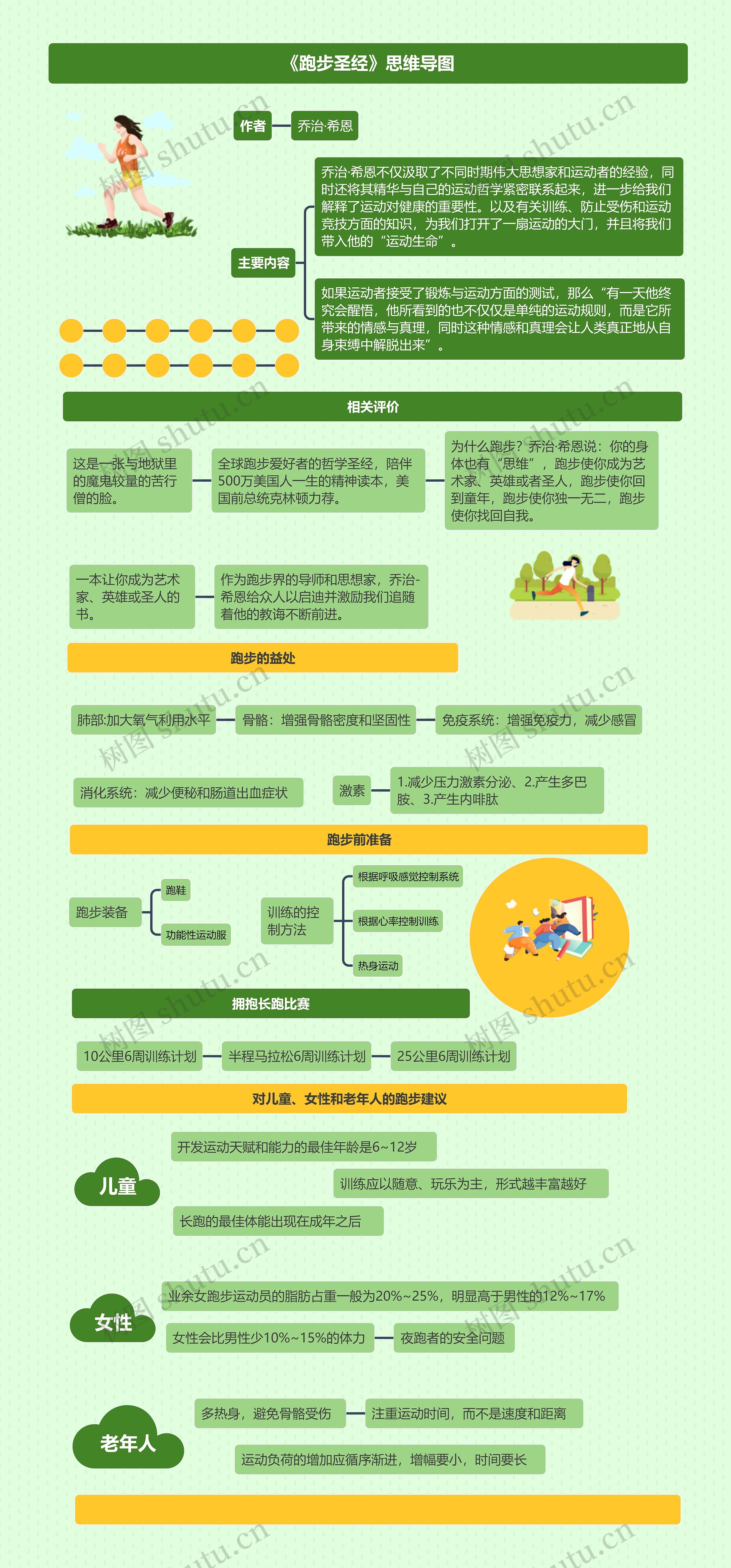 《跑步圣经》思维导图