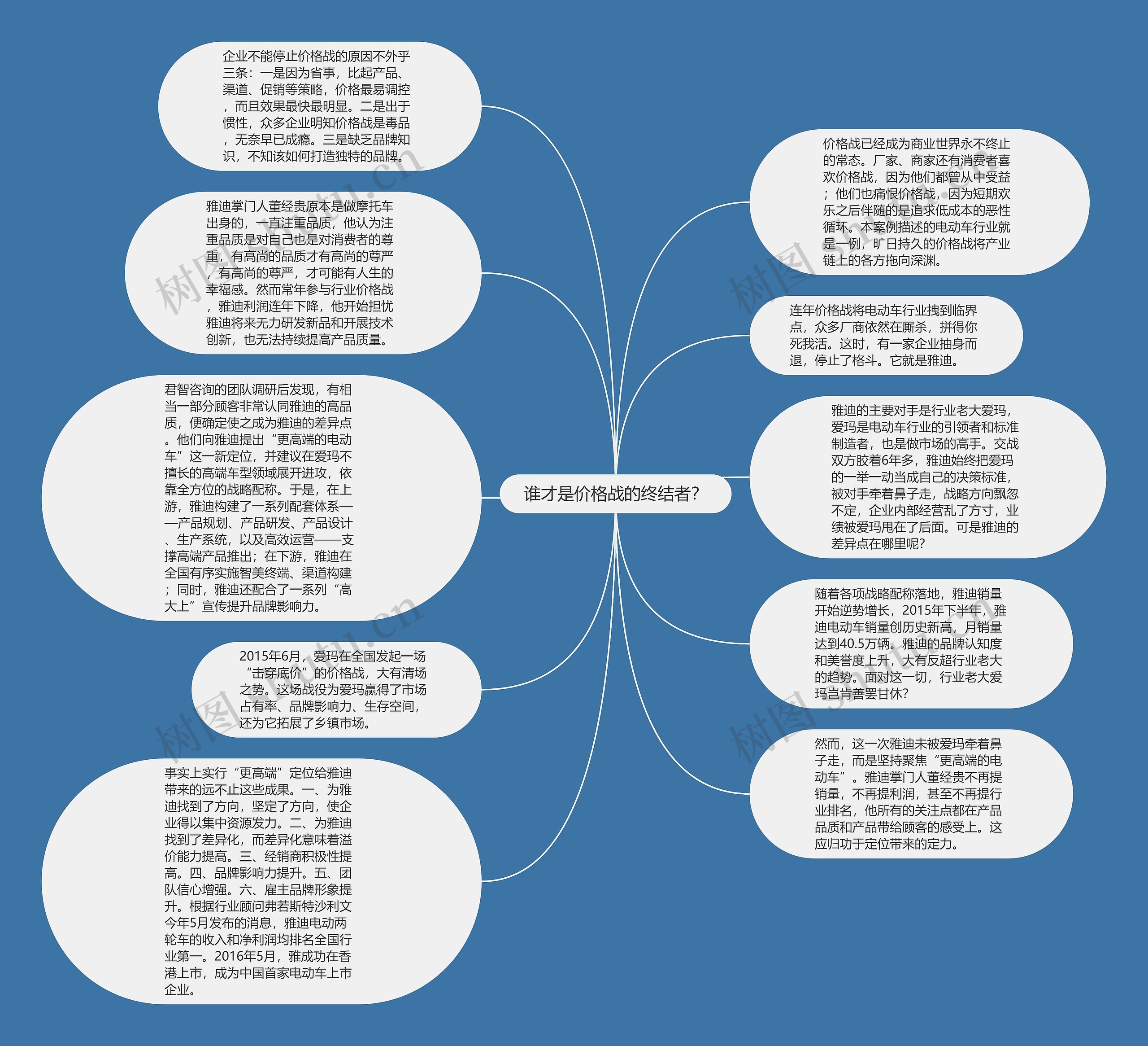  谁才是价格战的终结者？ 思维导图