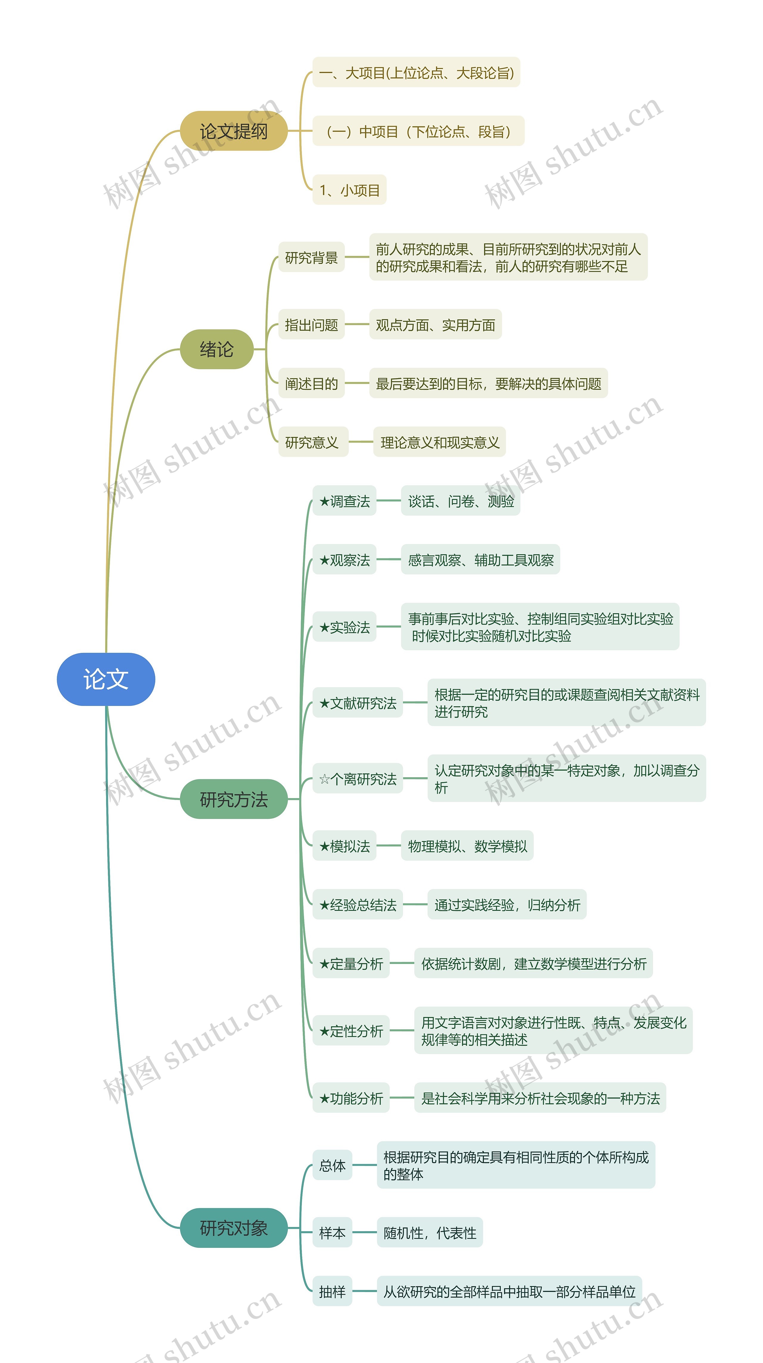 论文写作思维导图