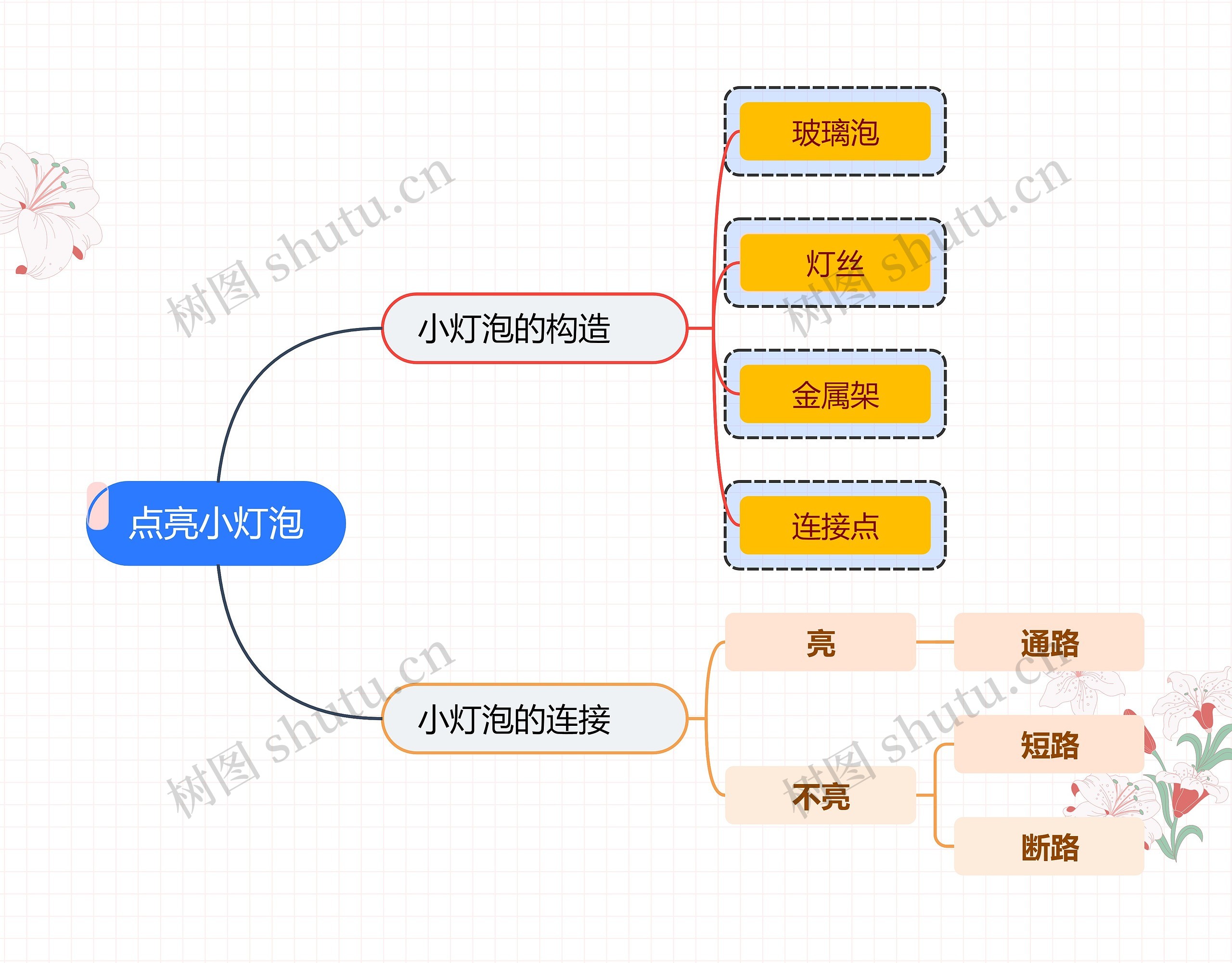 点亮小灯泡思维导图