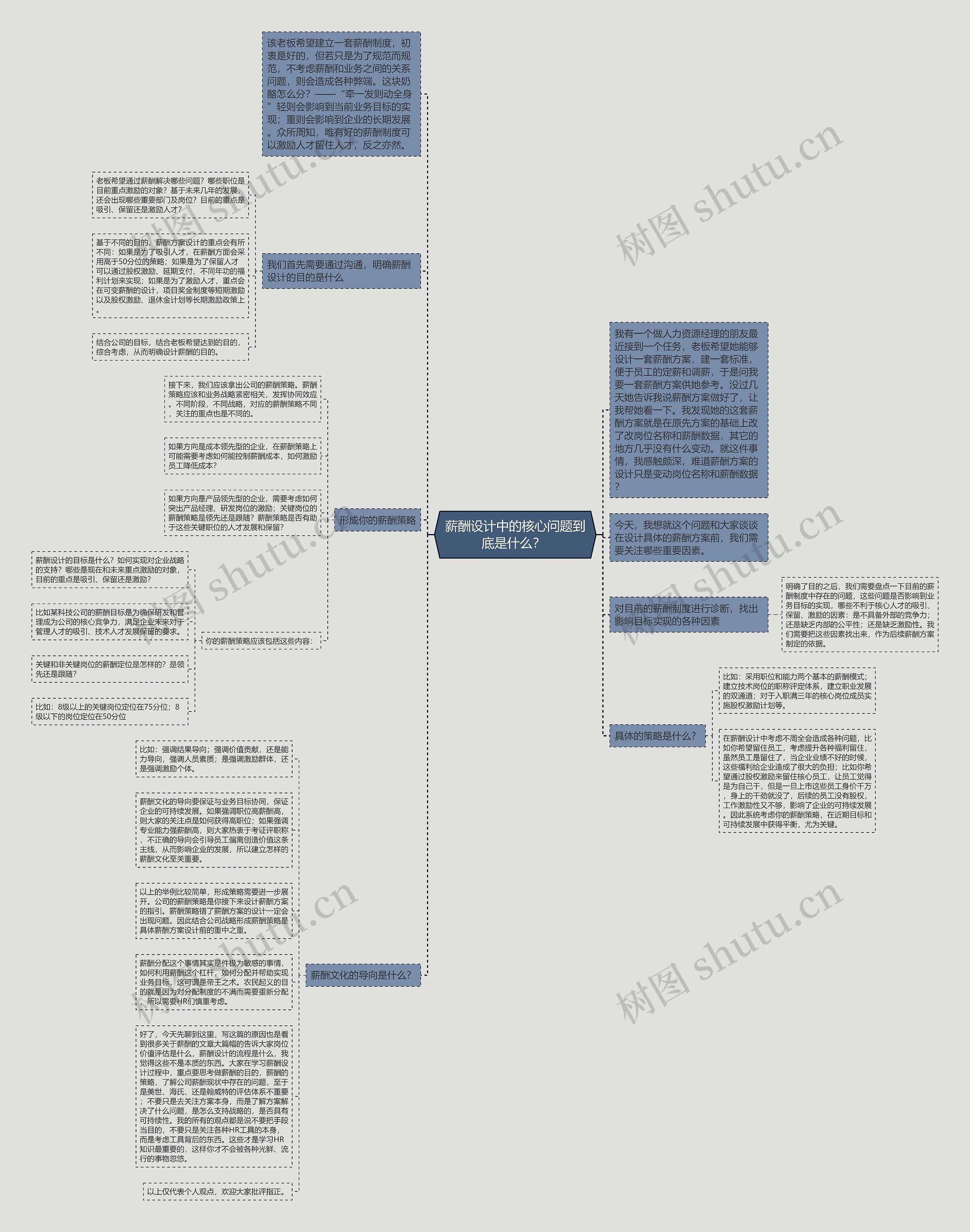 薪酬设计中的核心问题到底是什么？ 思维导图