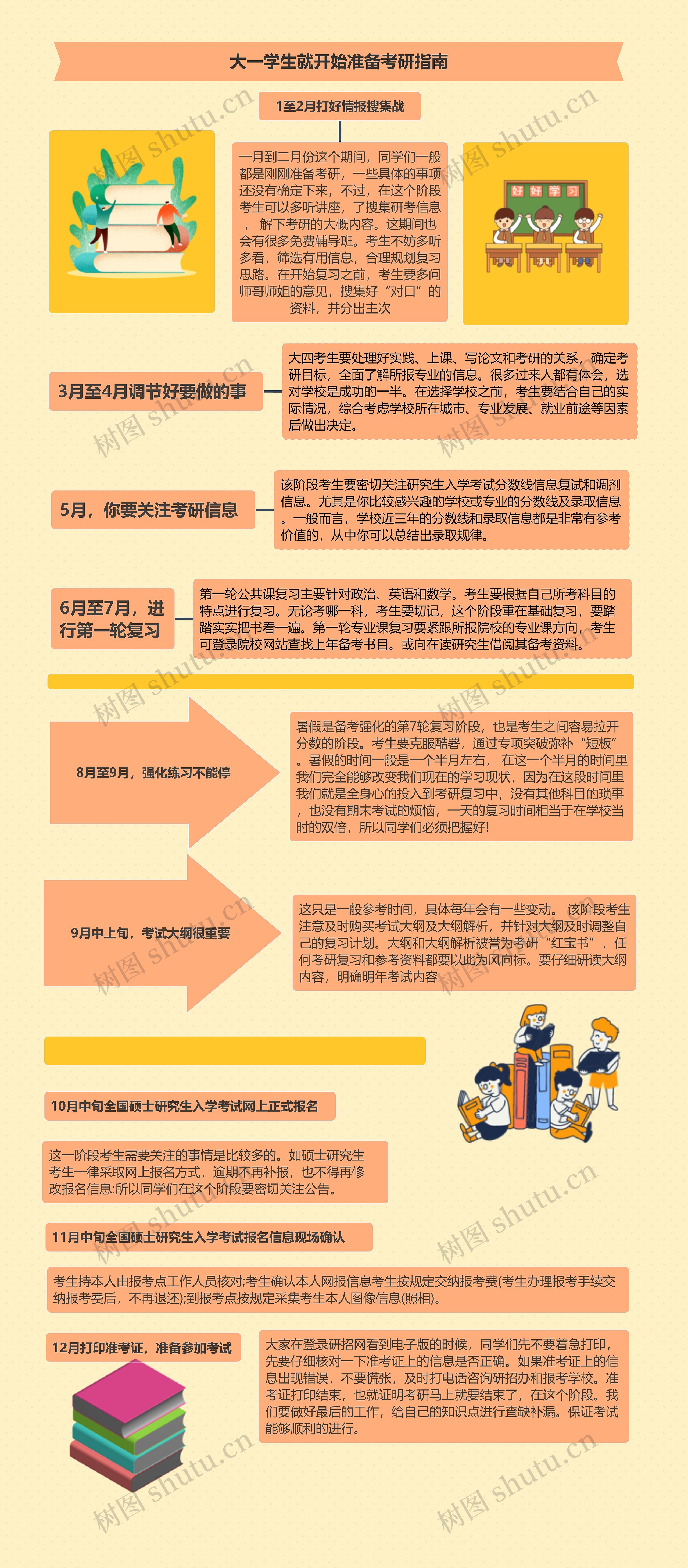 大一学生开始准备考研指南思维导图