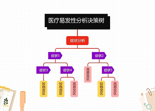 医疗分析决策树