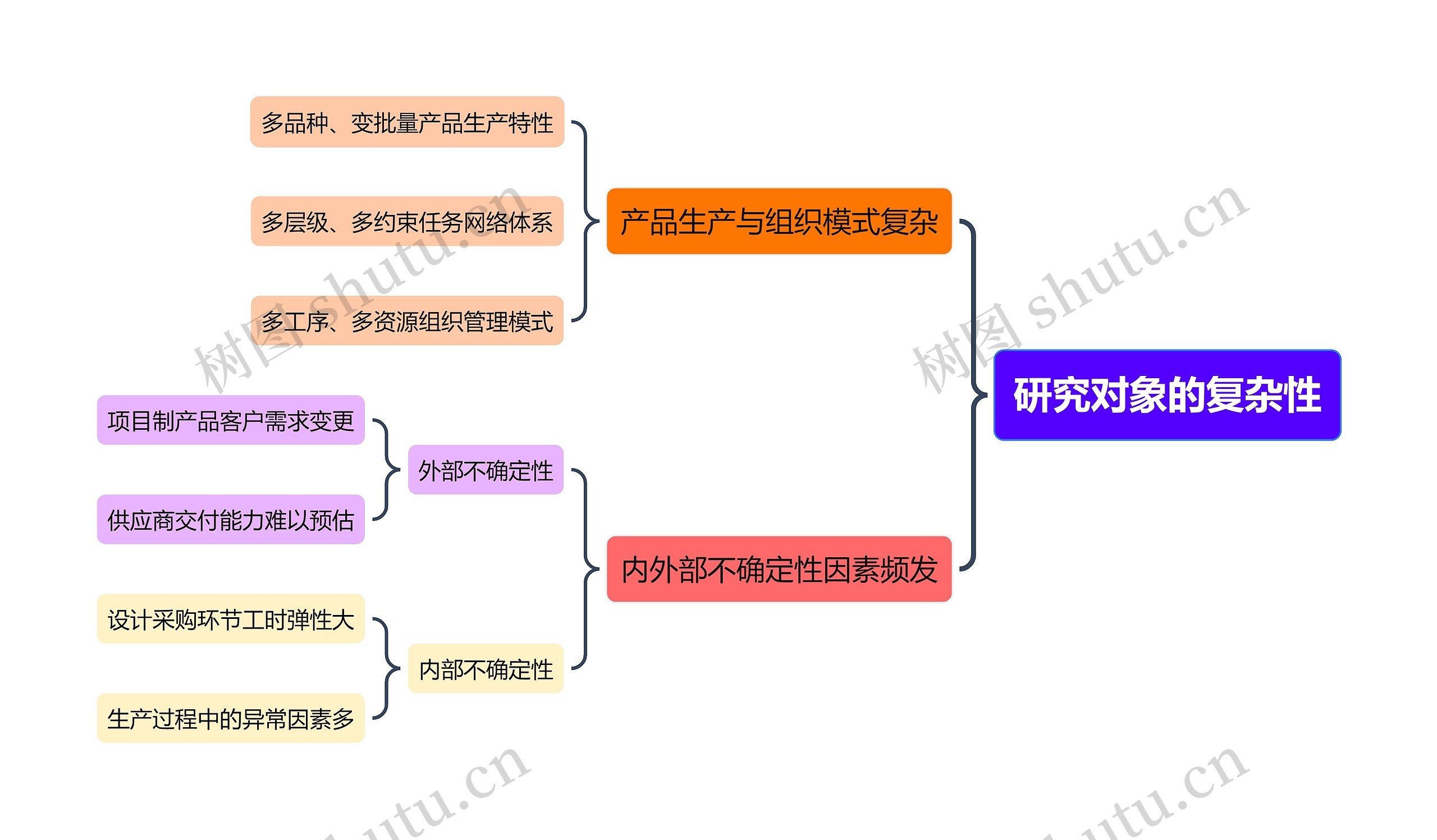 研究对象的复杂性思维导图
