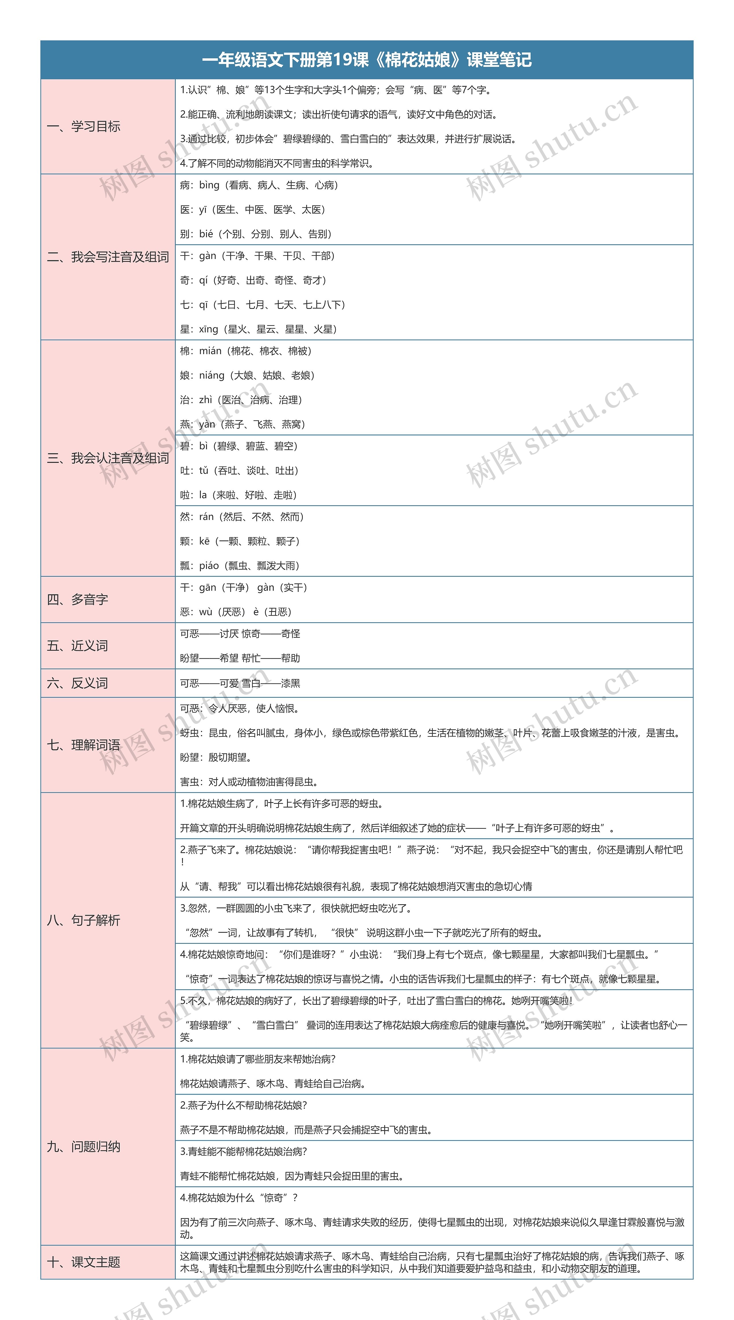 一年级语文下册第19课《棉花姑娘》课堂笔记思维导图