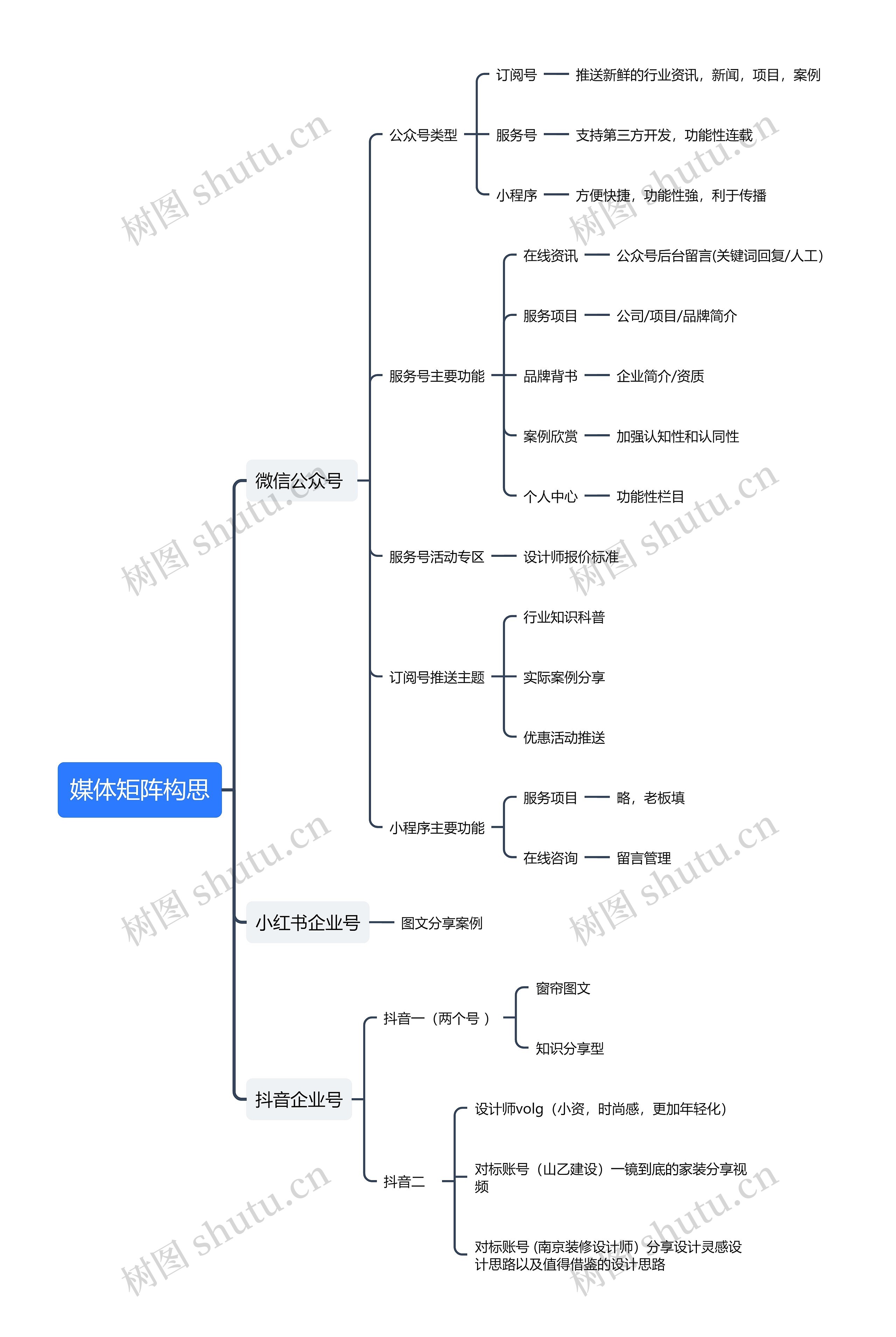 媒体矩阵构思思维导图高清图 媒体矩阵构思思维导图
