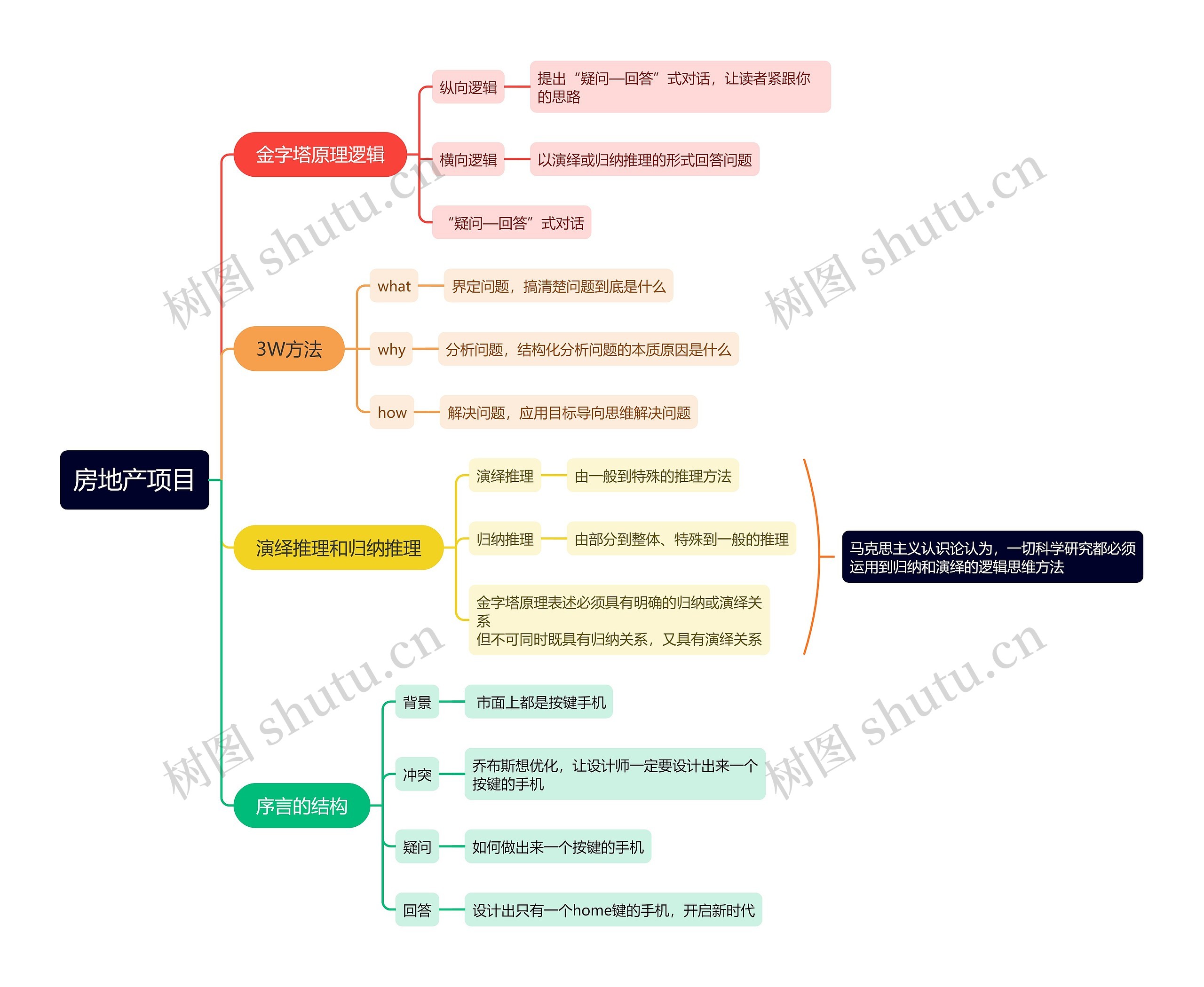 ﻿房地产项目思维导图