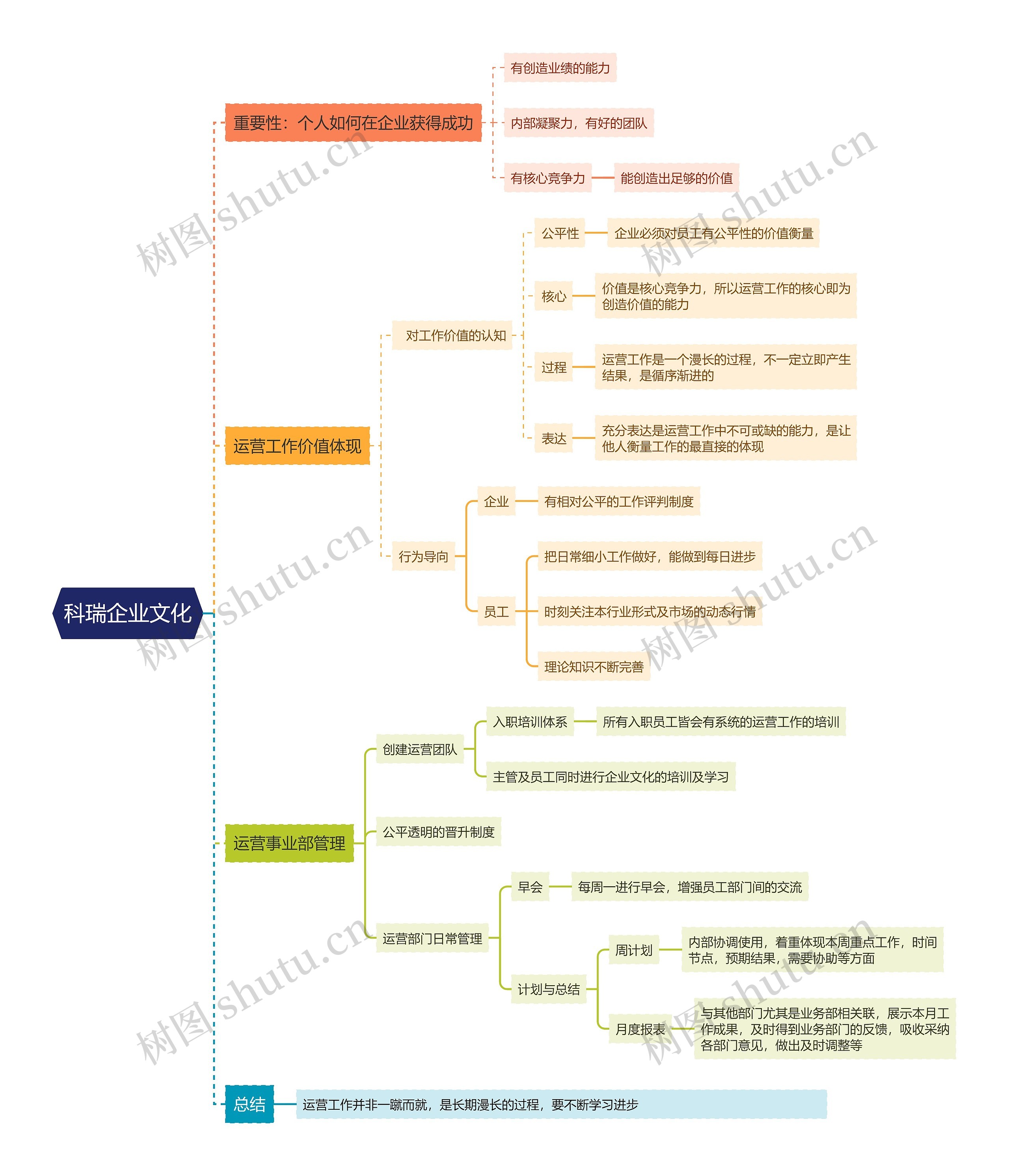 科瑞企业文化思维导图