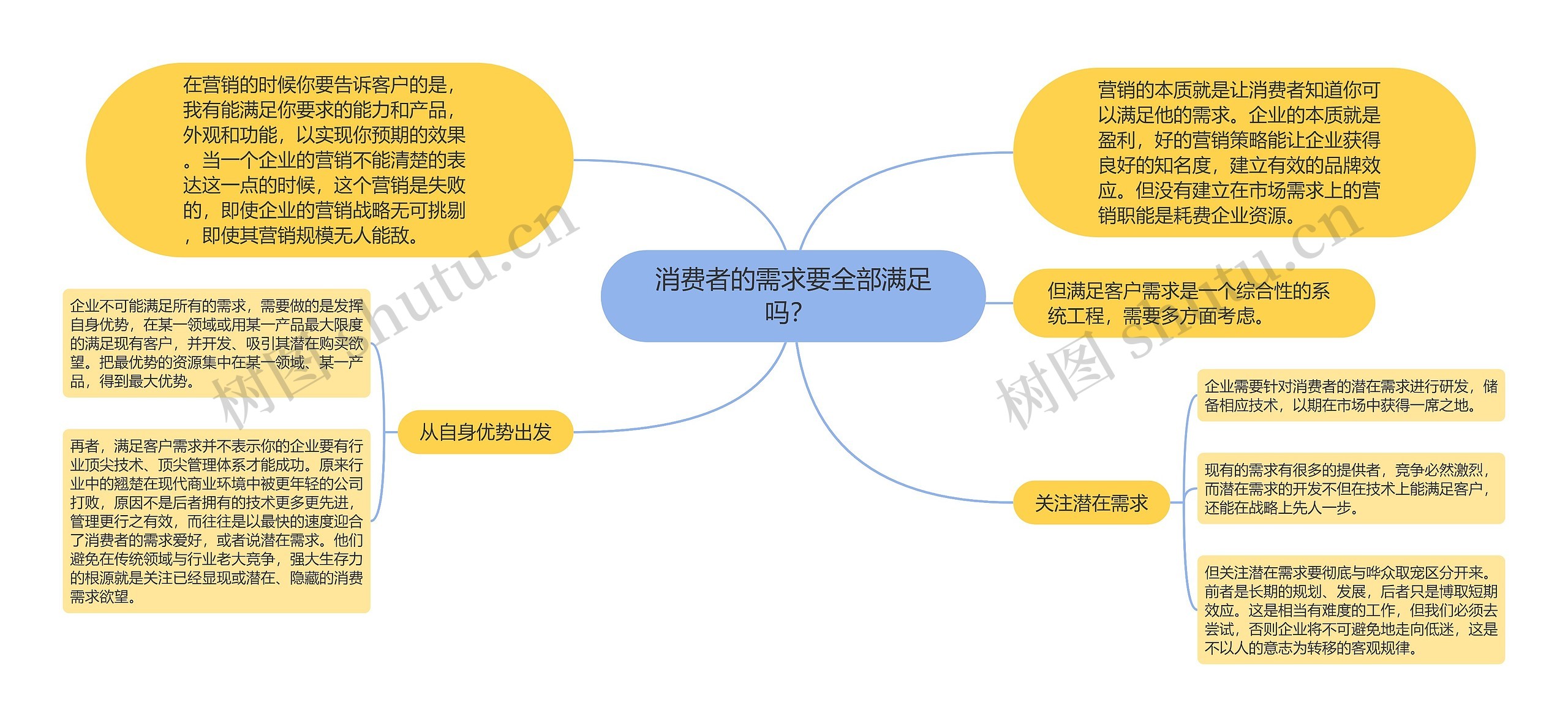 消费者的需求要全部满足吗？ 思维导图