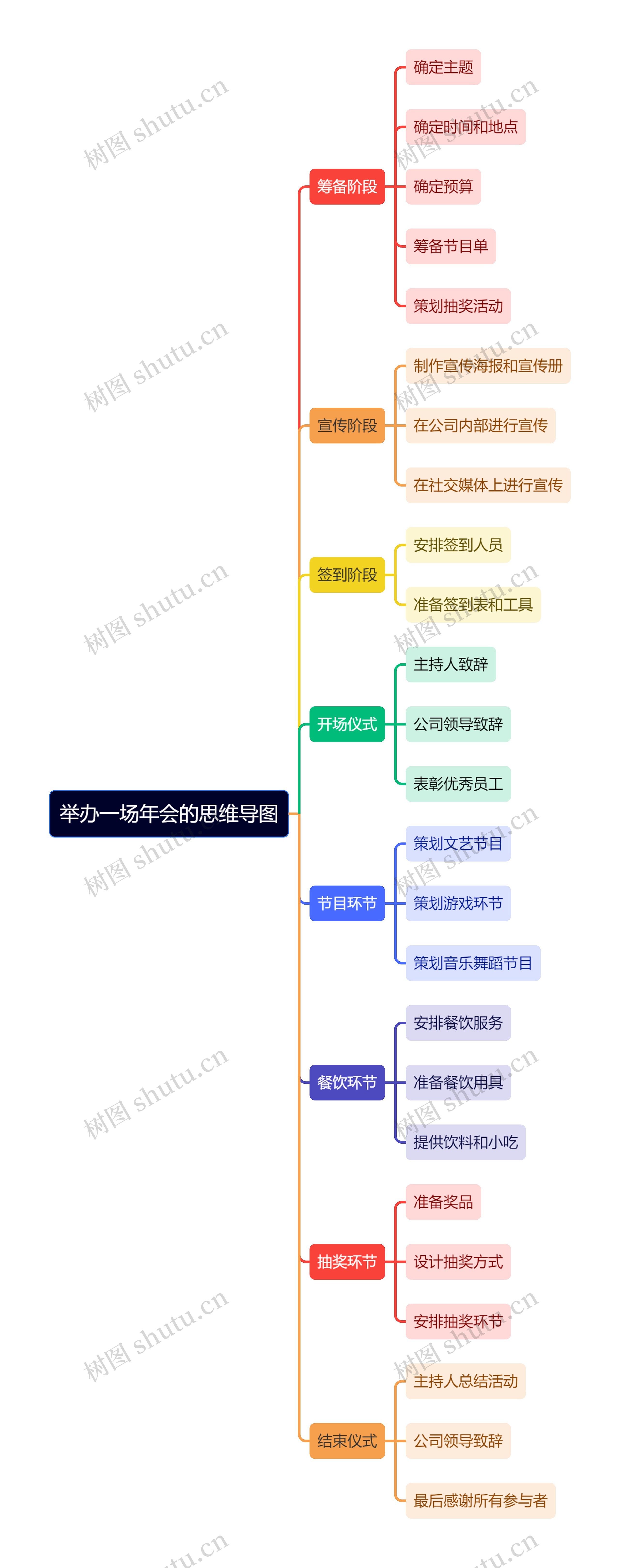 举办一场年会的思维导图