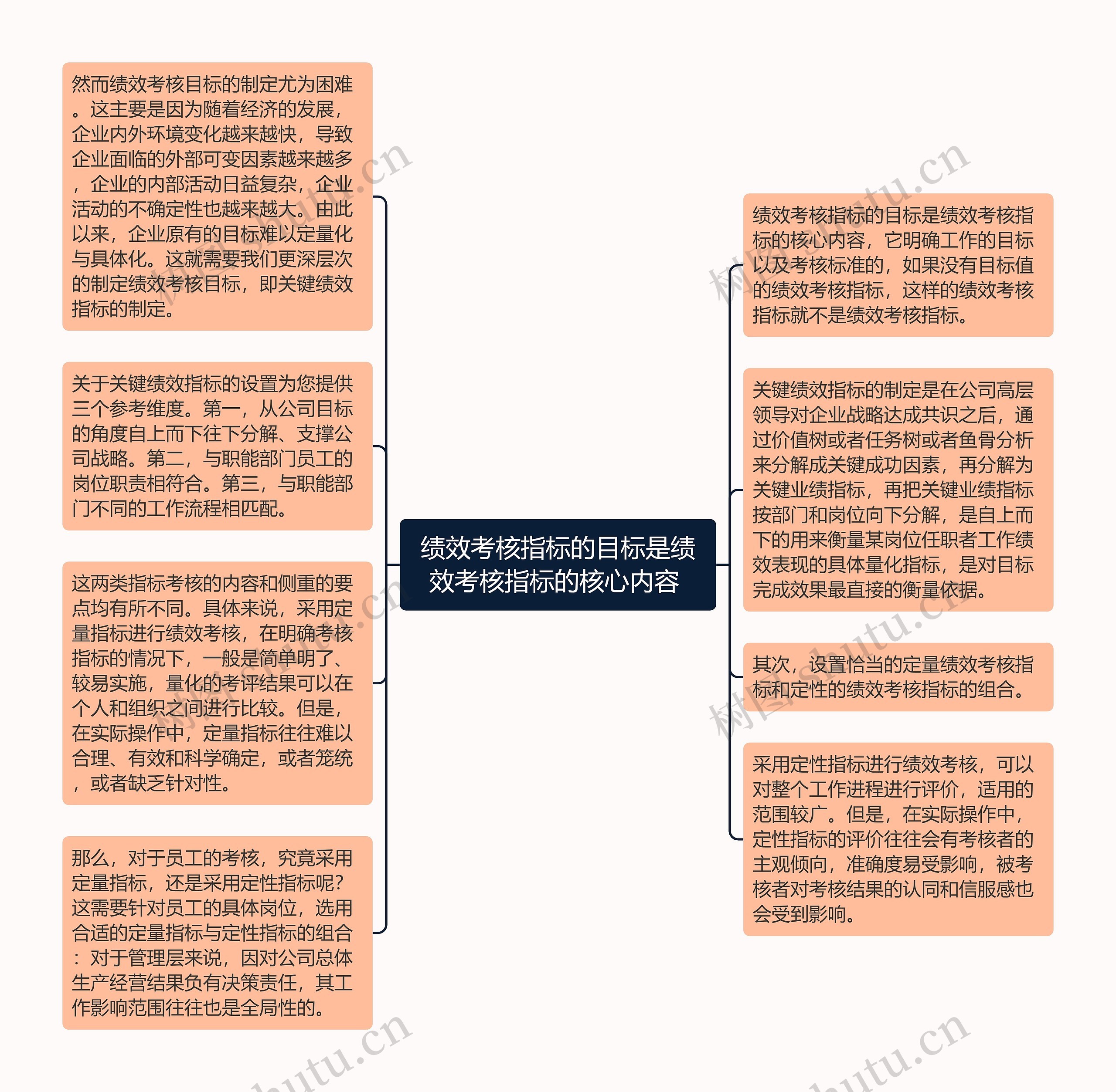 绩效考核指标的目标是绩效考核指标的核心内容 思维导图