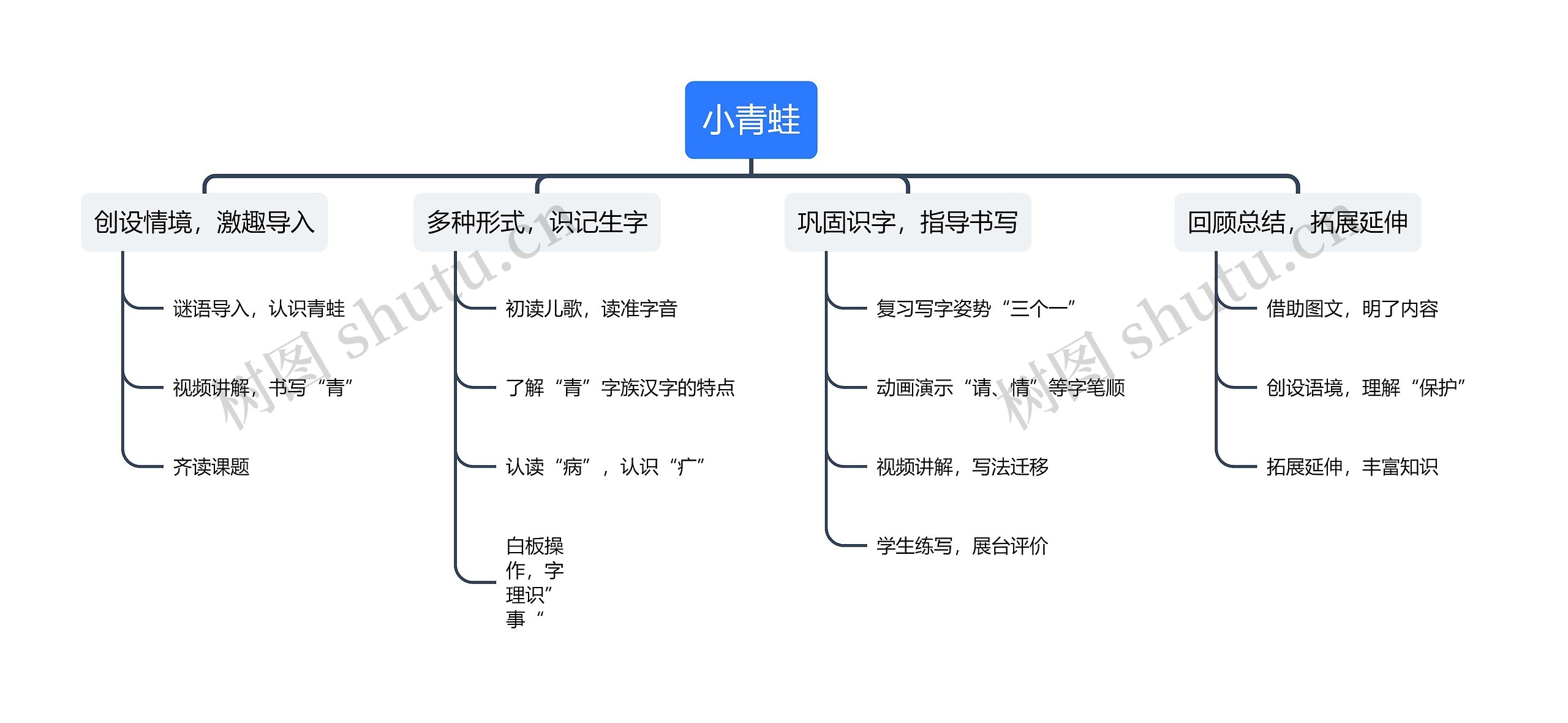 小青蛙课堂教学安排思维导图