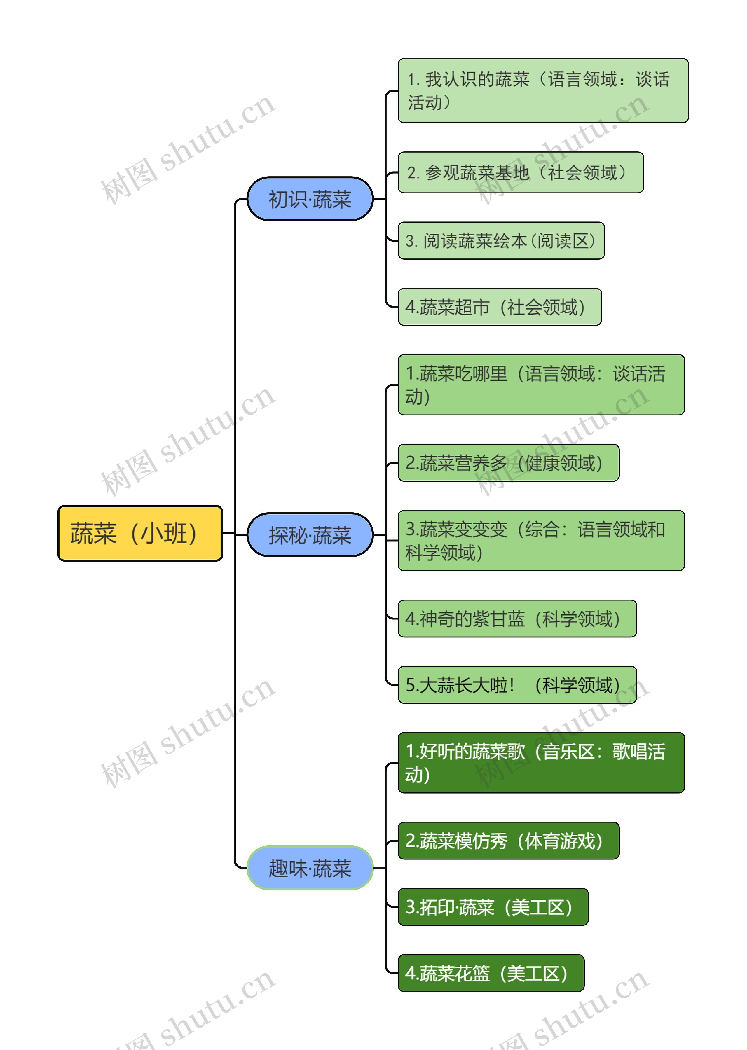 蔬菜(小班)教学安排思维导图高清图 蔬菜(小班)教学安排思维导图