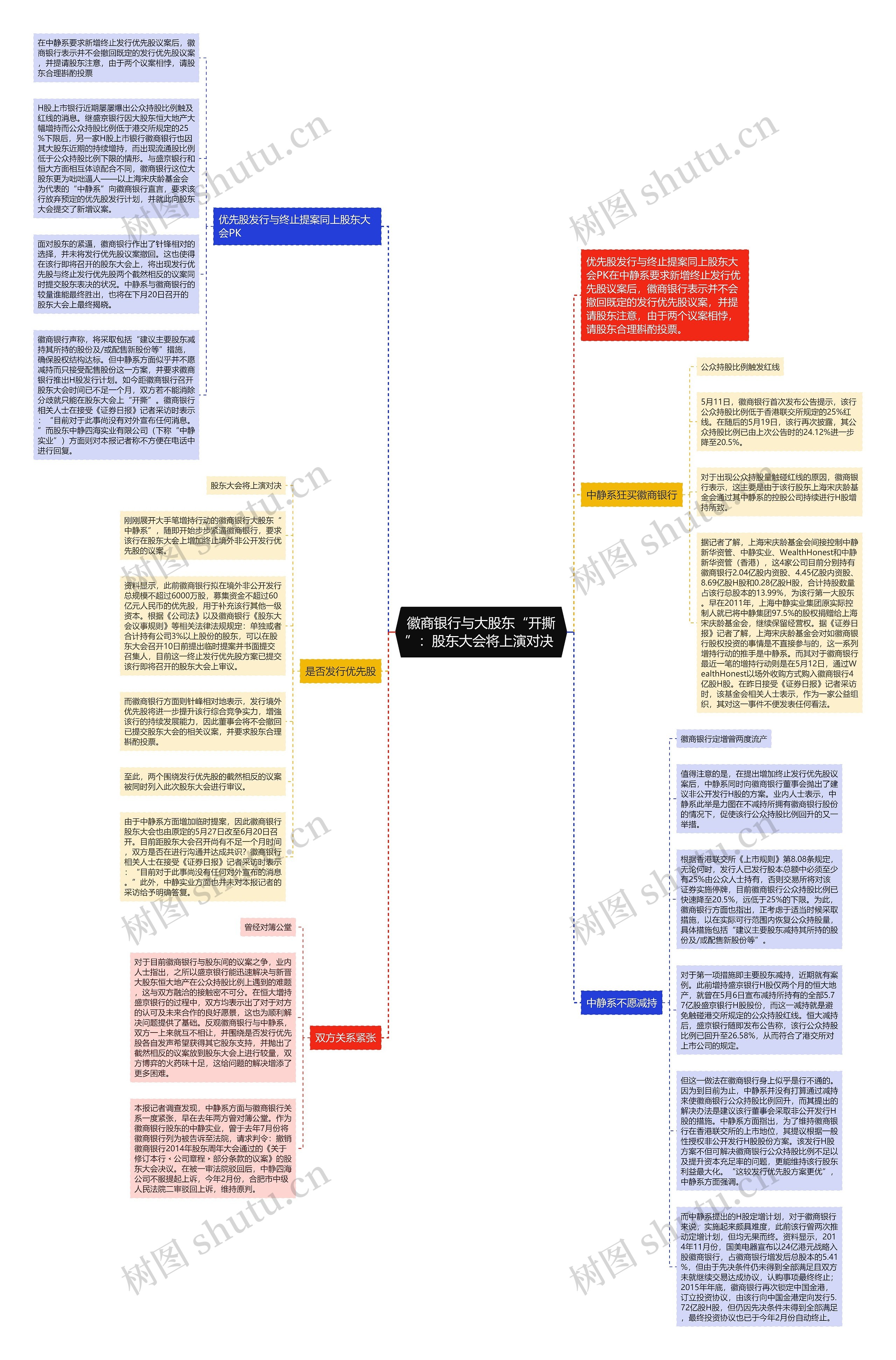 徽商银行与大股东“开撕”：股东大会将上演对决 思维导图