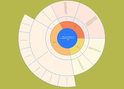 China cross-broder transactions from 2013 to 2018思维导图