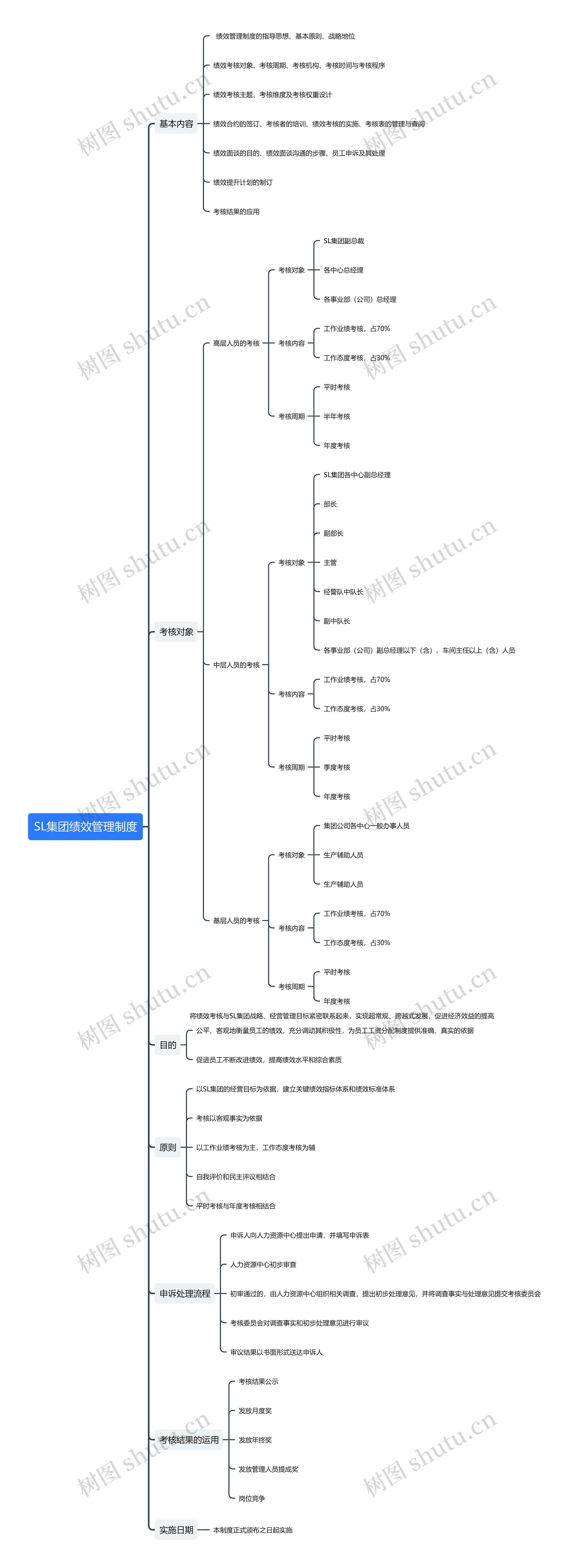 SL集团绩效管理制度思维导图