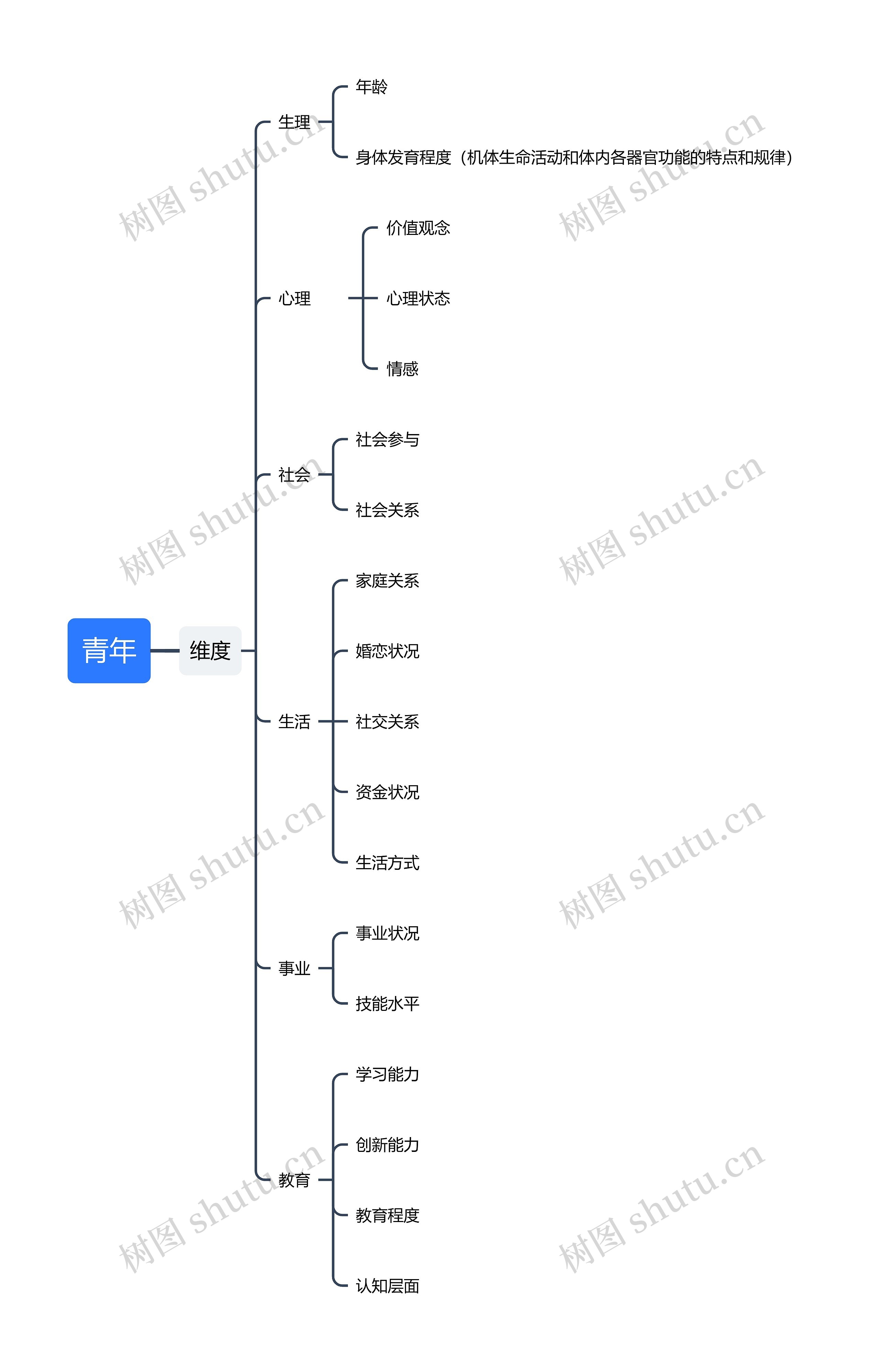 ﻿青年思维导图