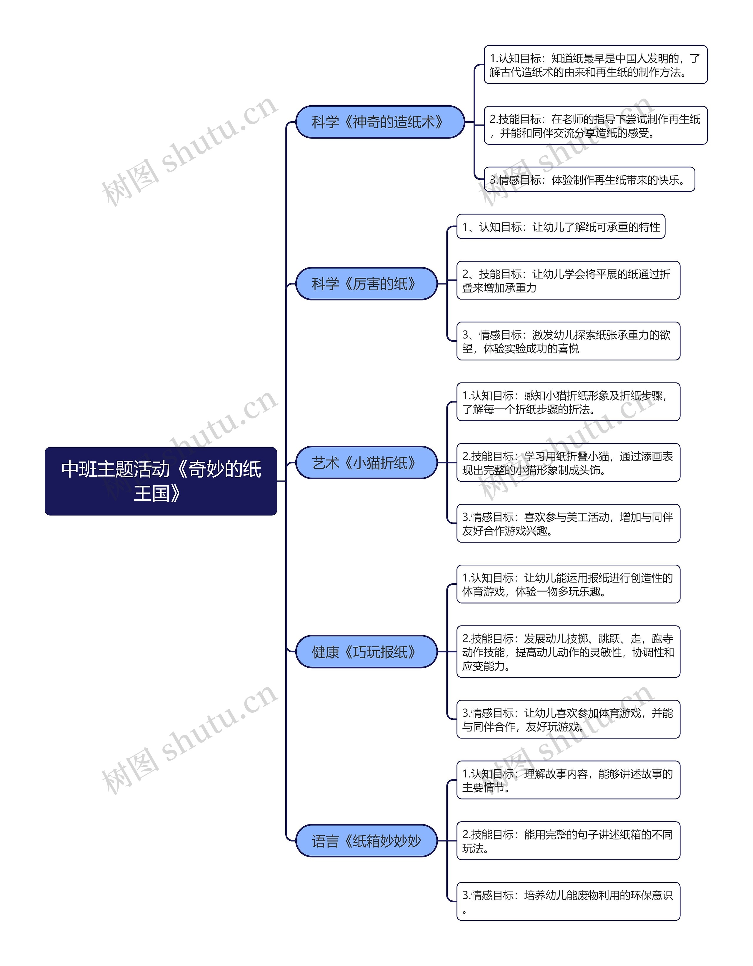 中班主题活动《奇妙的纸王国》思维导图高清图 中班主题活动《奇妙的纸王国》思维导图