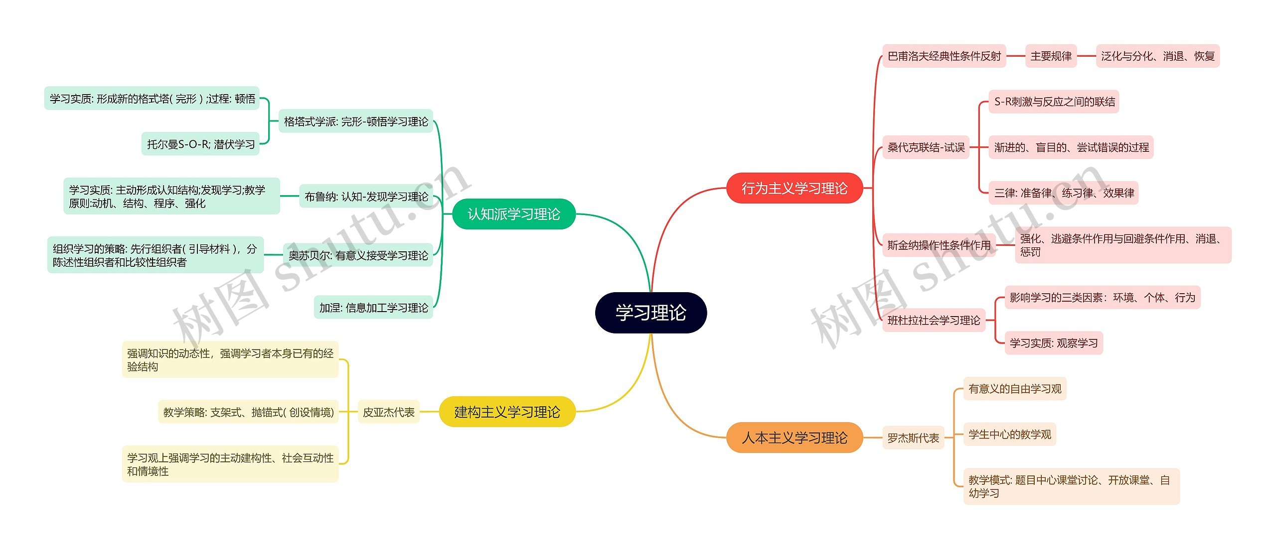 学习理论思维导图