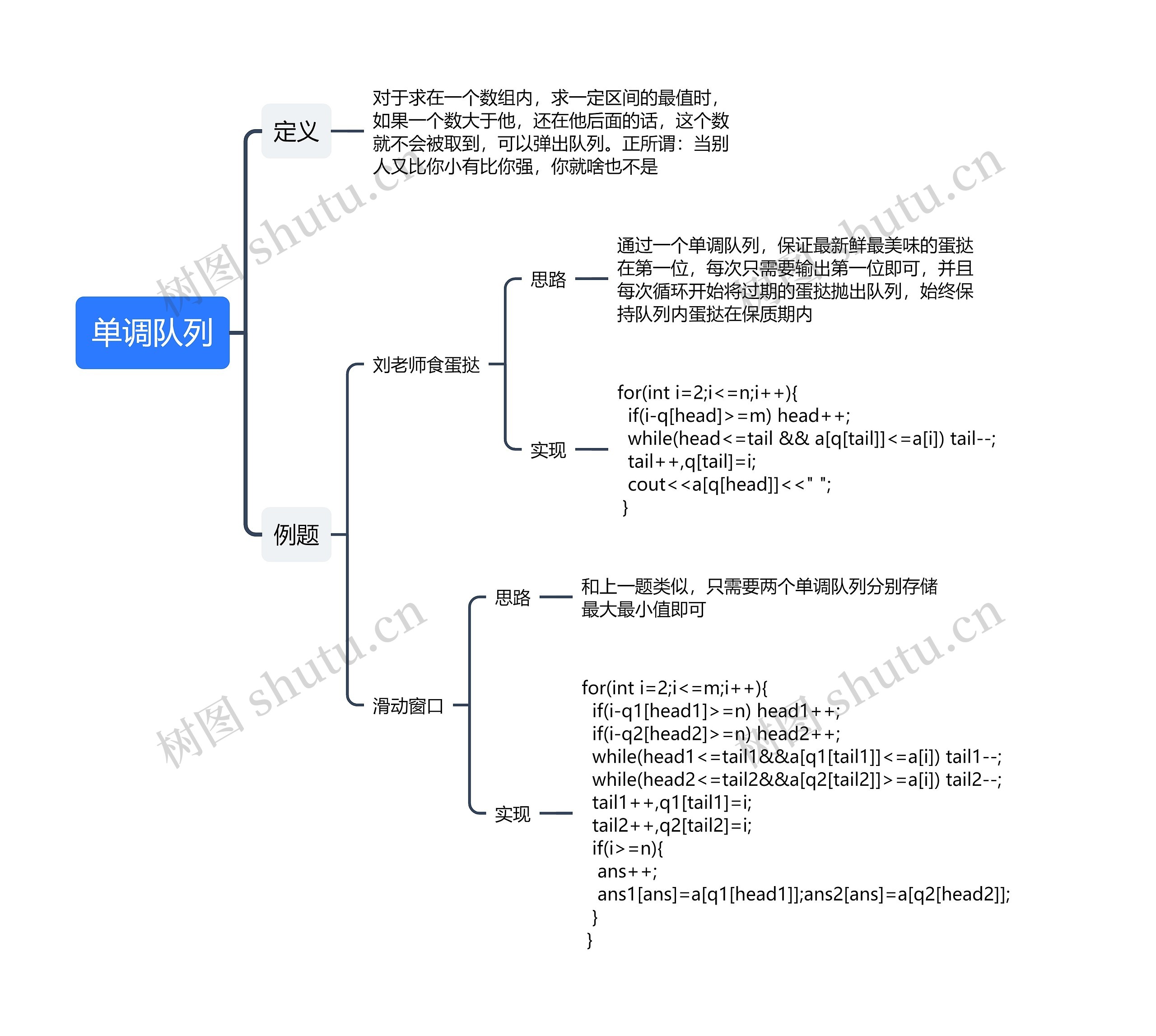 ﻿单调队列思维导图