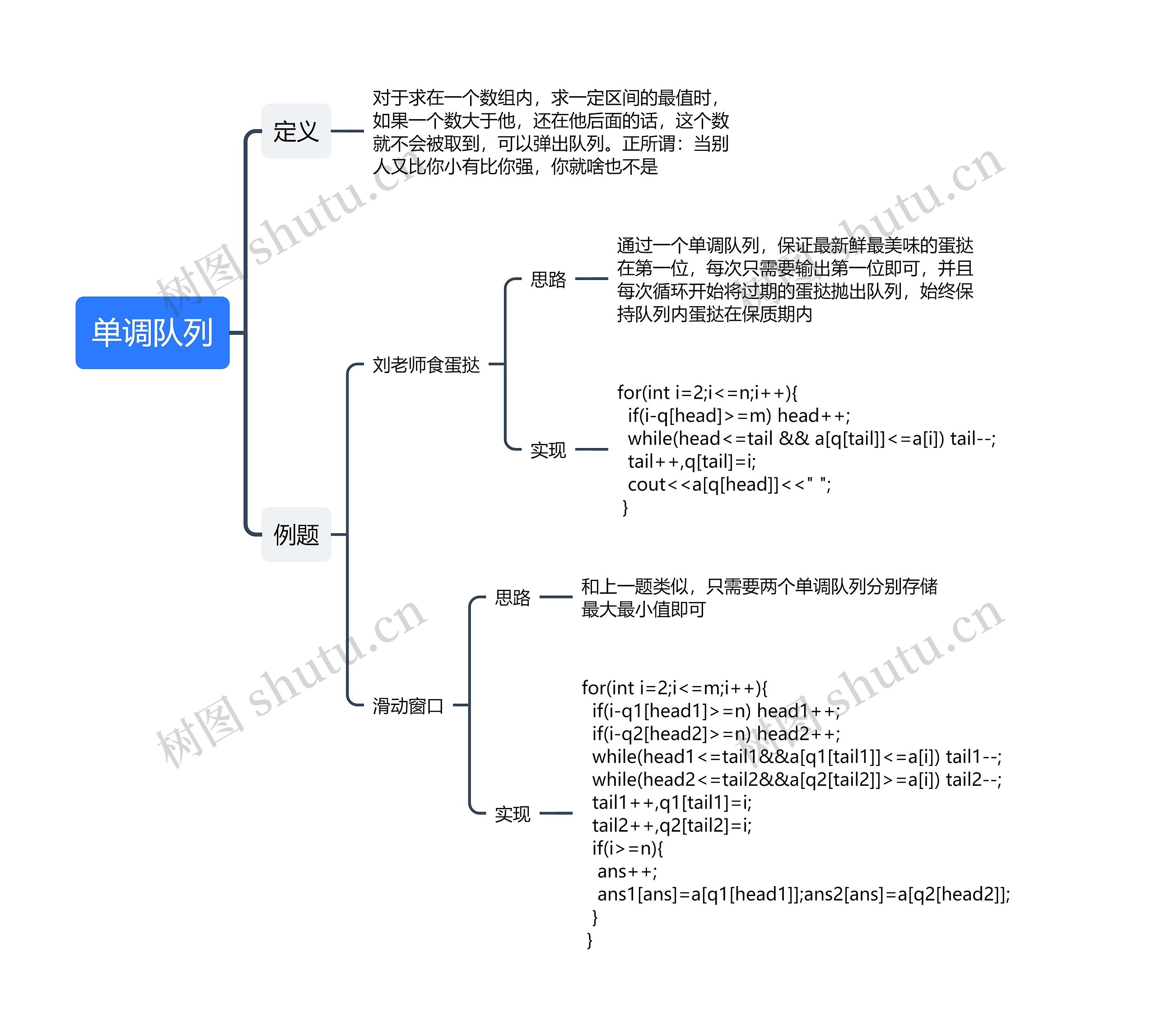 单调队列思维导图高清图 单调队列思维导图